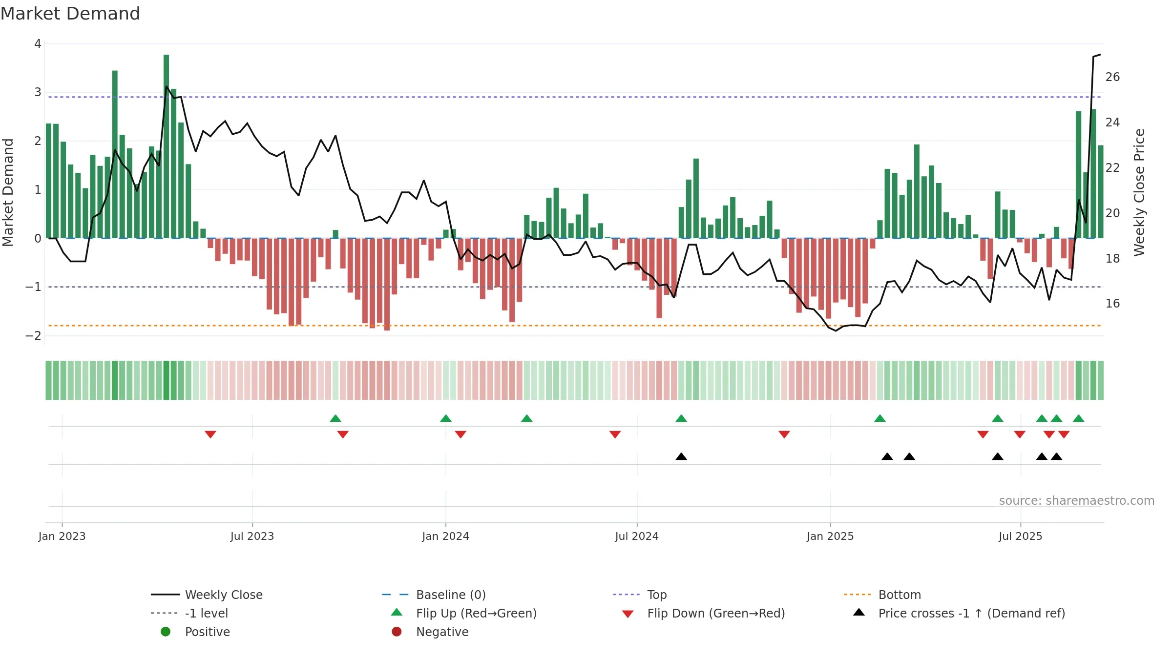 2208 weekly Market Demand chart, closing 2025-09-15.