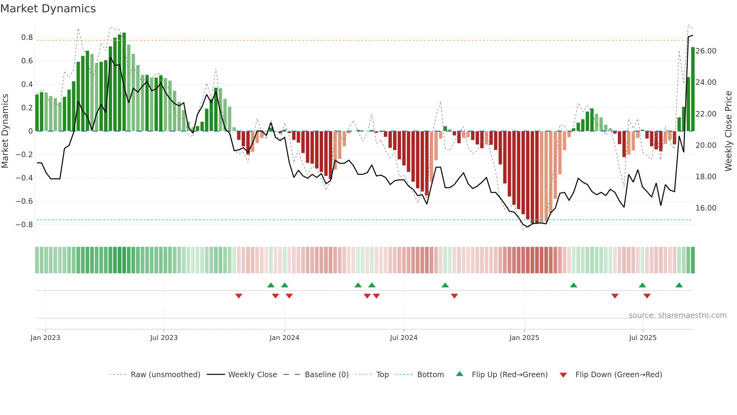2208 weekly Market Dynamics chart, closing 2025-09-15.