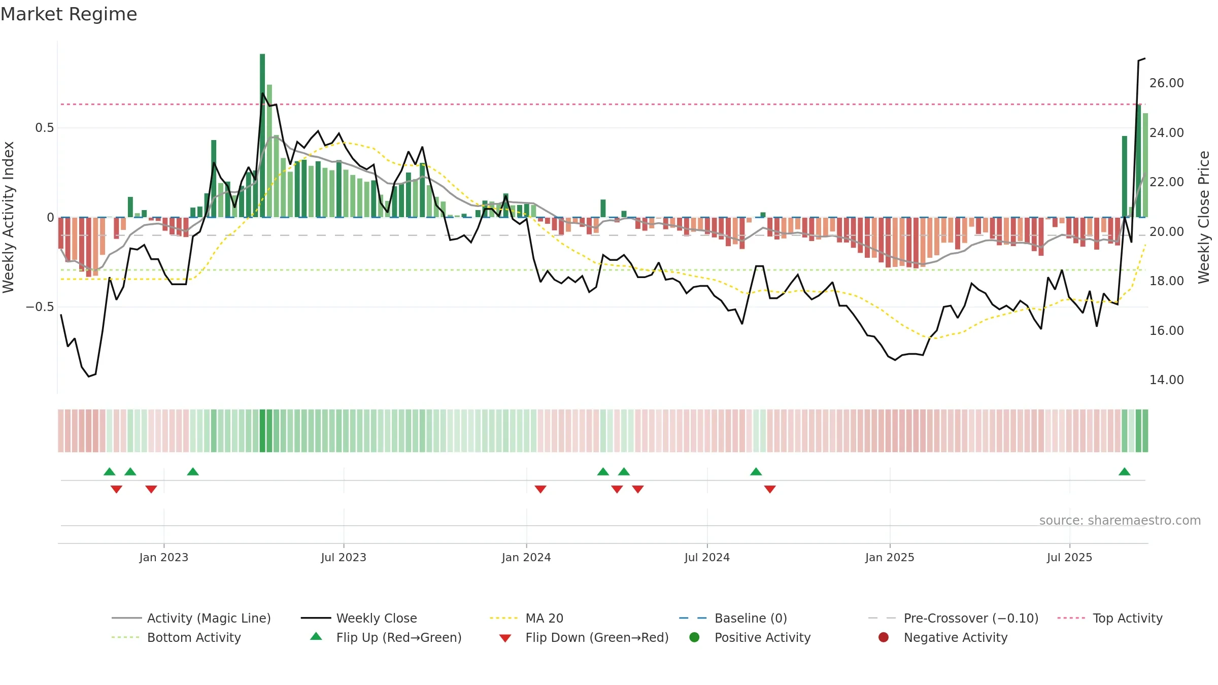 2208 weekly Market Snapshot chart, closing 2025-09-15.