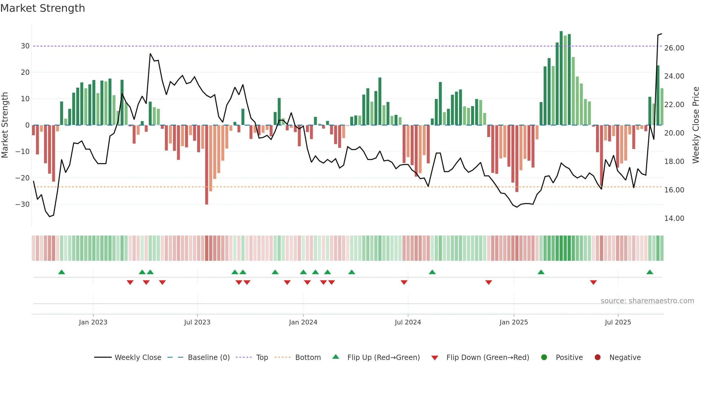 2208 weekly Market Strength chart, closing 2025-09-15.