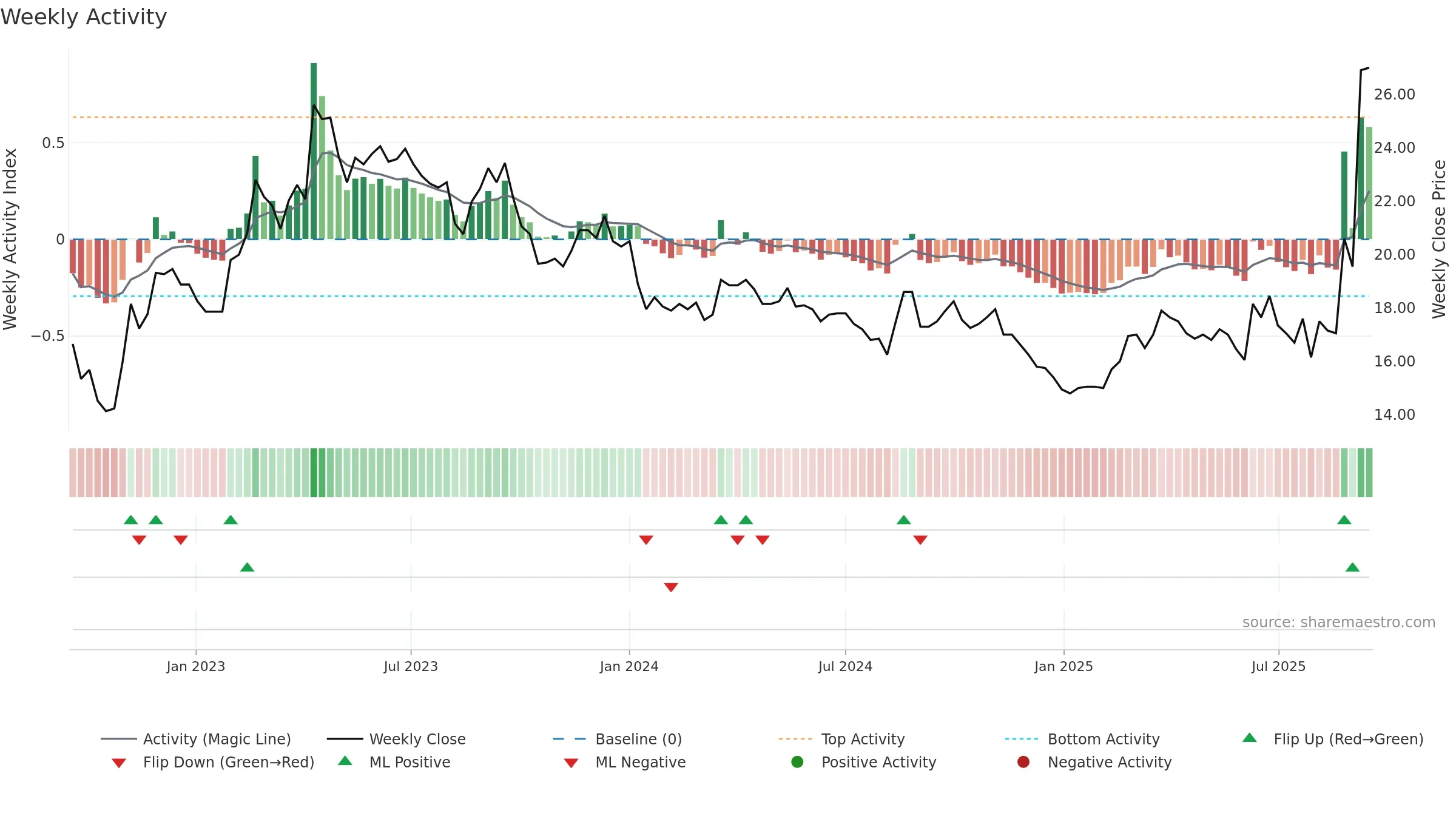2208 weekly Activity chart, closing 2025-09-15.