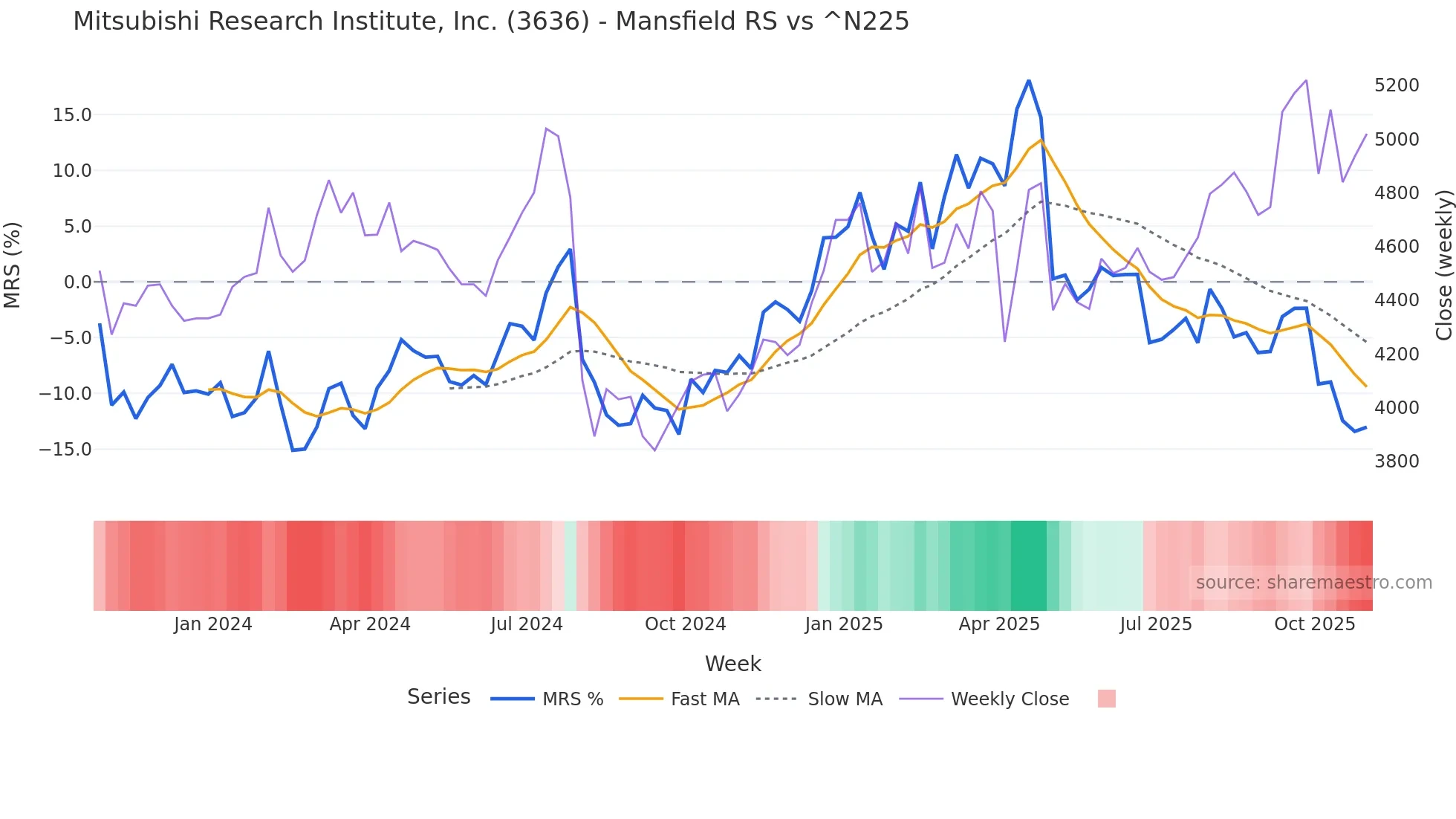 3636 Mansfield Relative Strength chart