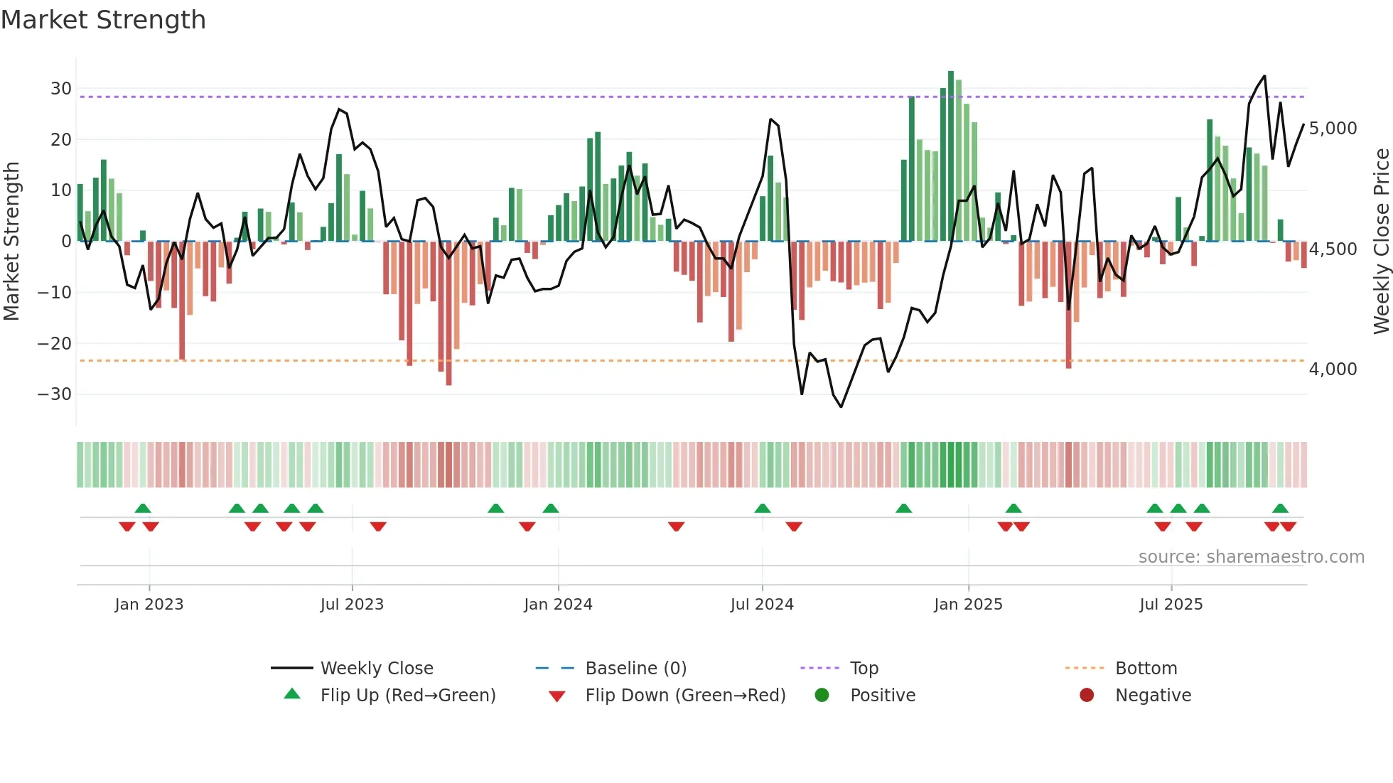 3636 weekly Market Strength chart
