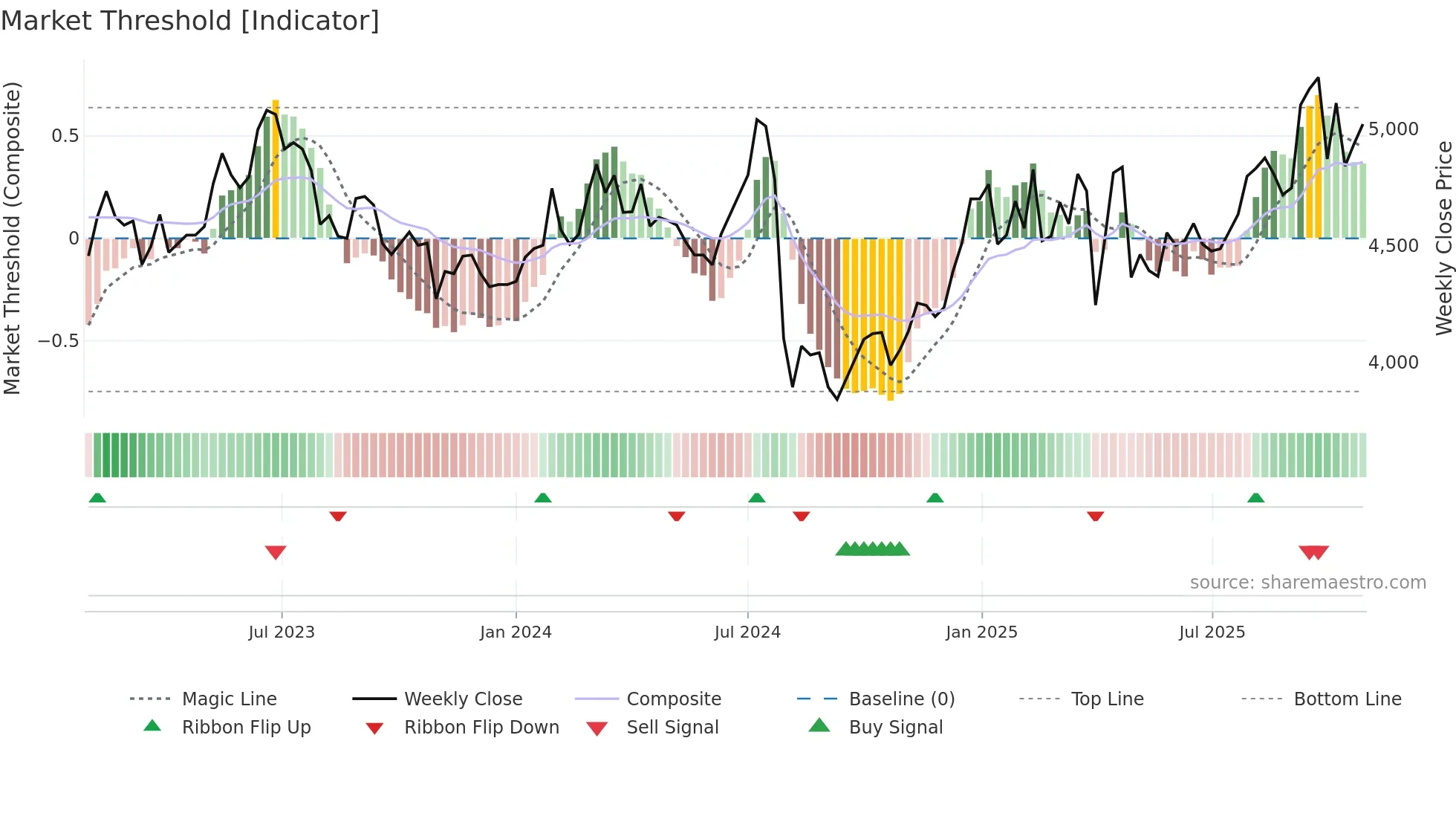 3636 weekly Market Threshold chart