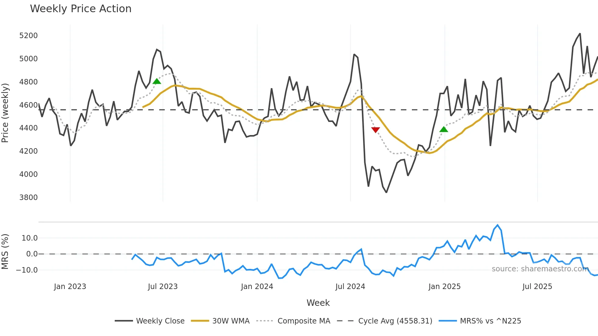 3636 weekly Price Action chart, closing 2025-10-27