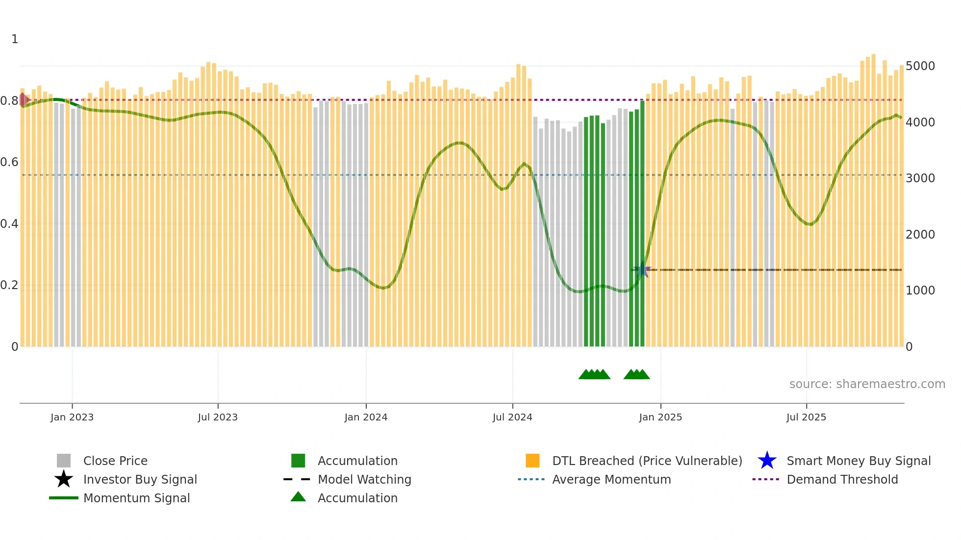 3636 weekly Smart Money chart