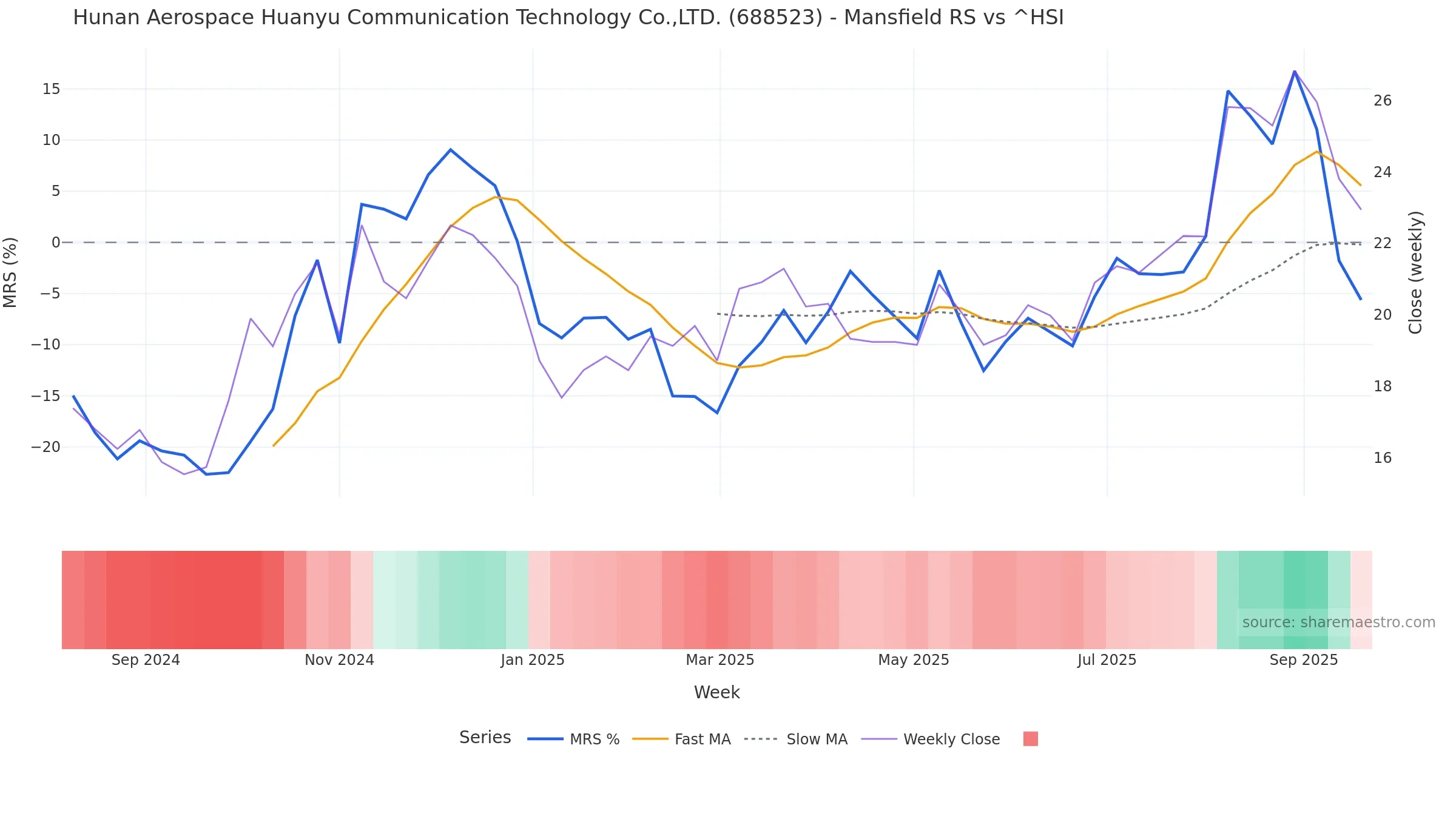 688523 Mansfield Relative Strength vs ^HSI 688523 Mansfield Relative Strength vs ^HSI โ weekly