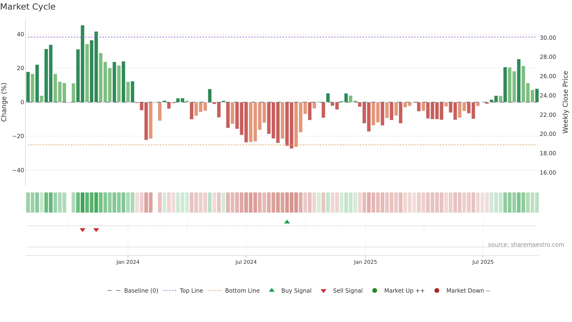 688523 weekly Market Cycle chart, closing 2025-09-22.