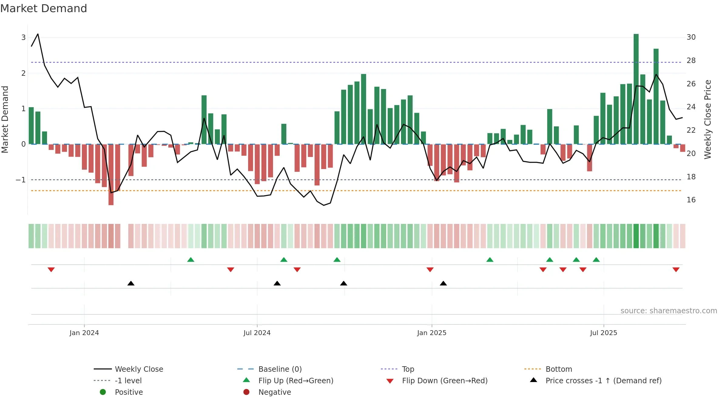688523 weekly Market Demand chart, closing 2025-09-22.