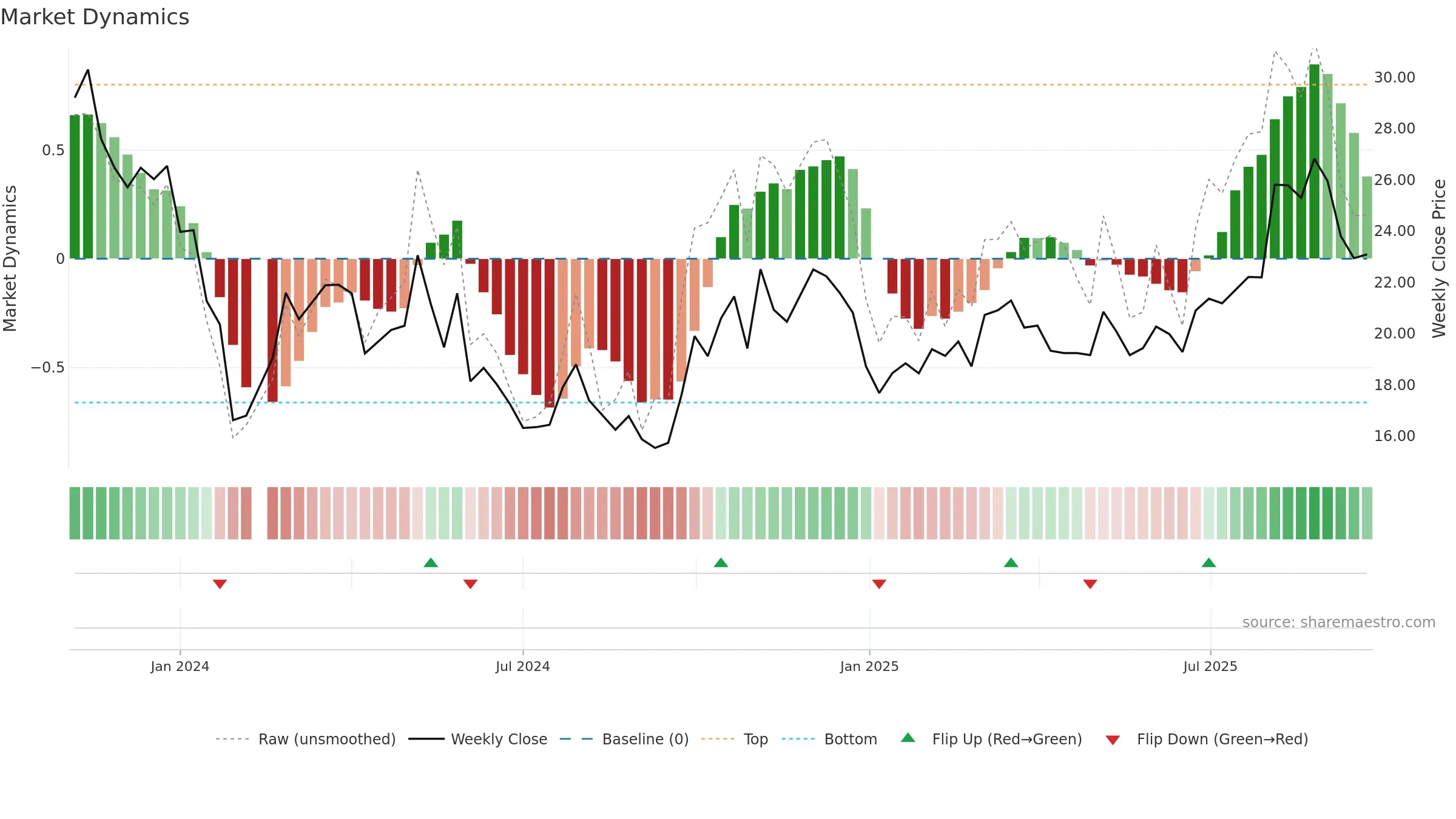 688523 weekly Market Dynamics chart, closing 2025-09-22.