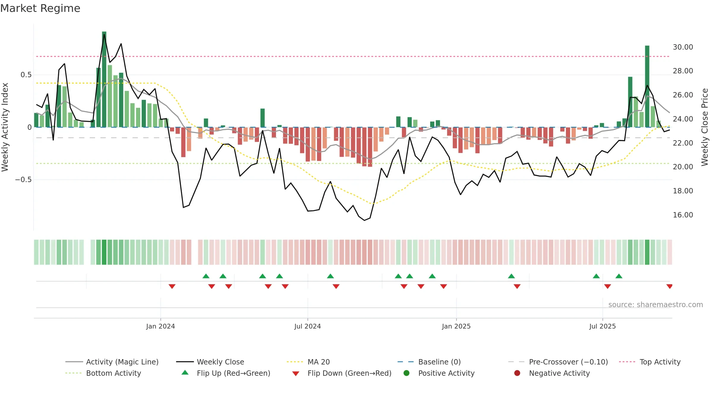 688523 weekly Market Snapshot chart, closing 2025-09-22.