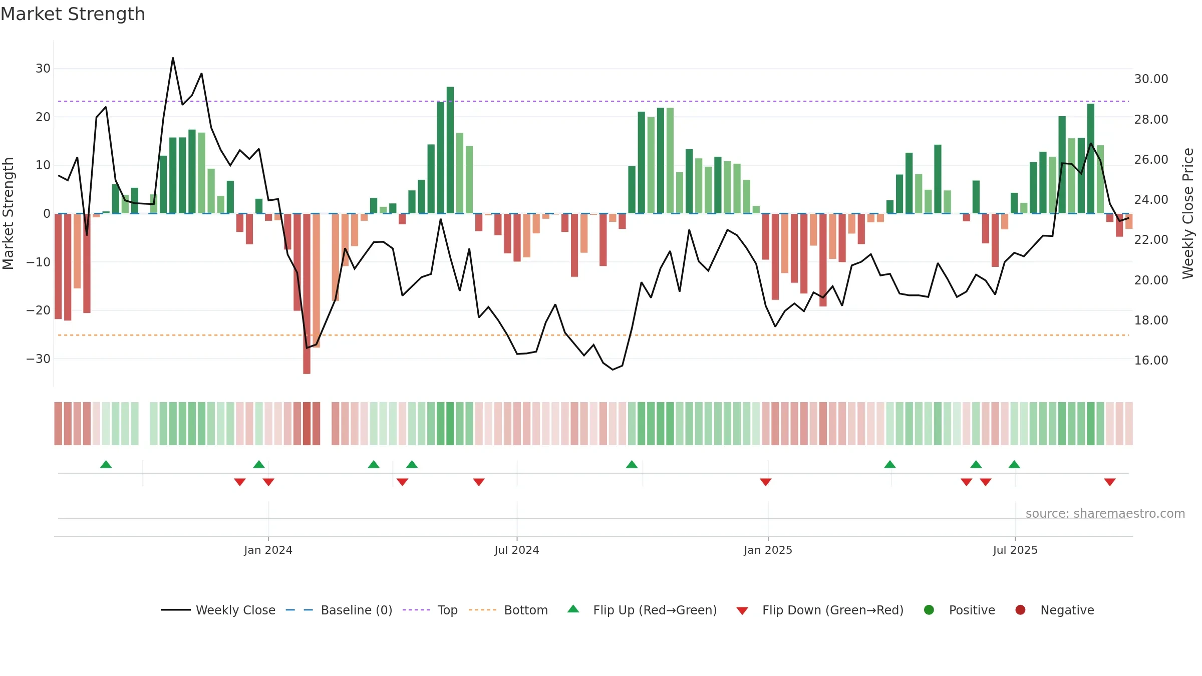 688523 weekly Market Strength chart, closing 2025-09-22.