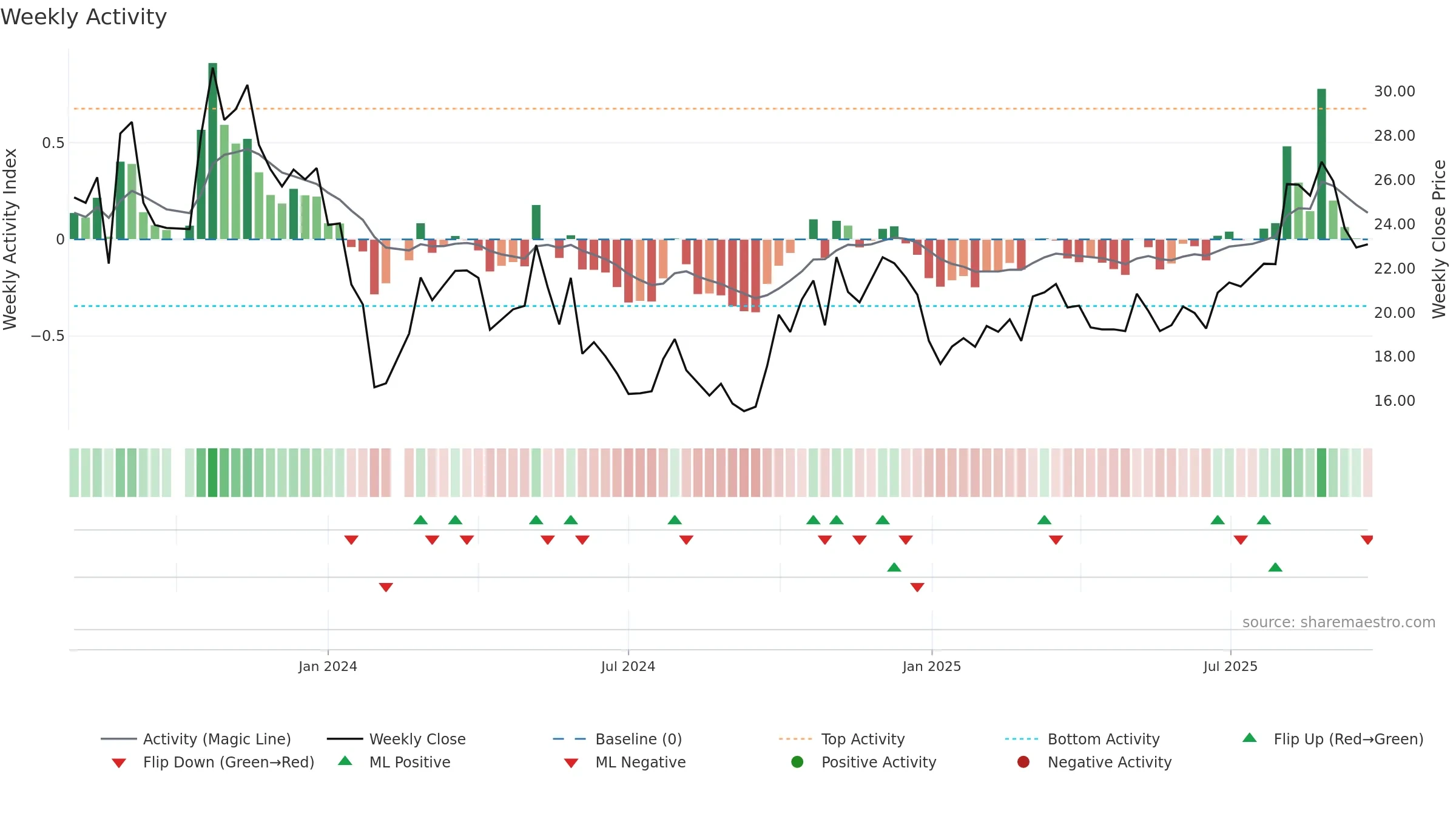 688523 weekly Activity chart, closing 2025-09-22.
