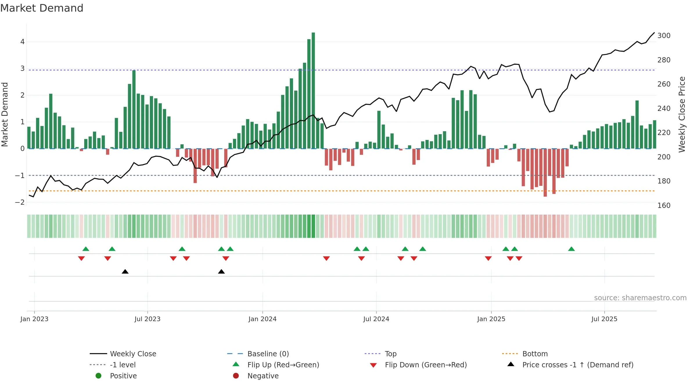 VONE weekly Market Demand chart, closing 2025-09-19.