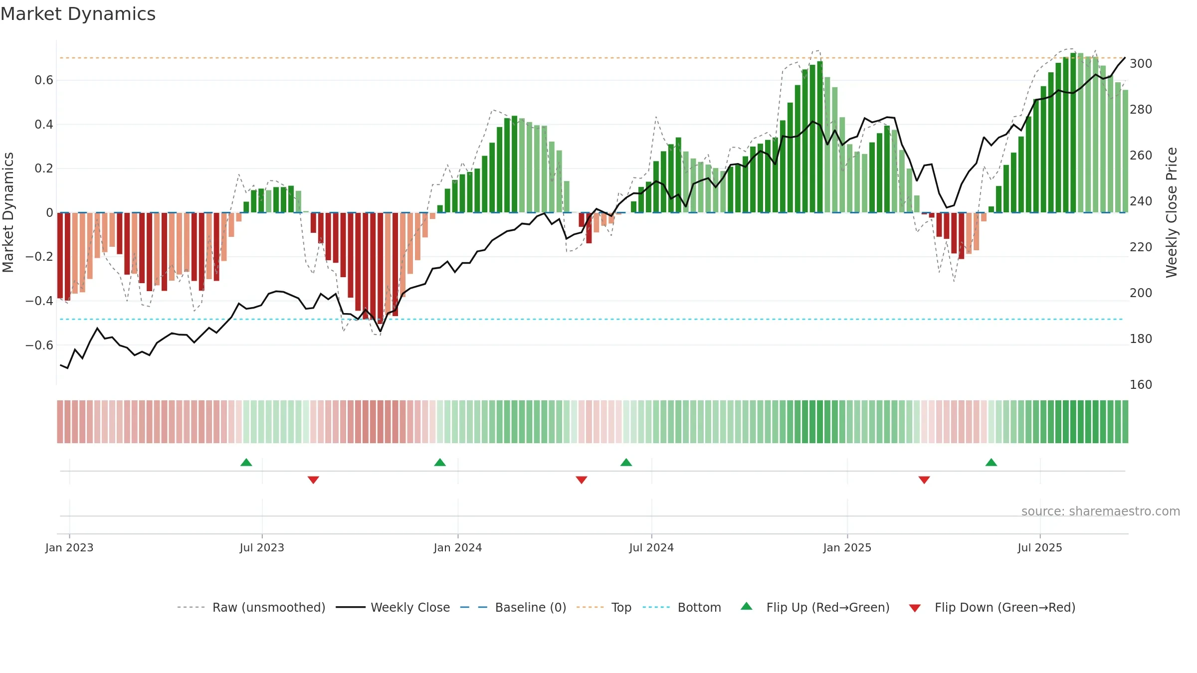 VONE weekly Market Dynamics chart, closing 2025-09-19.