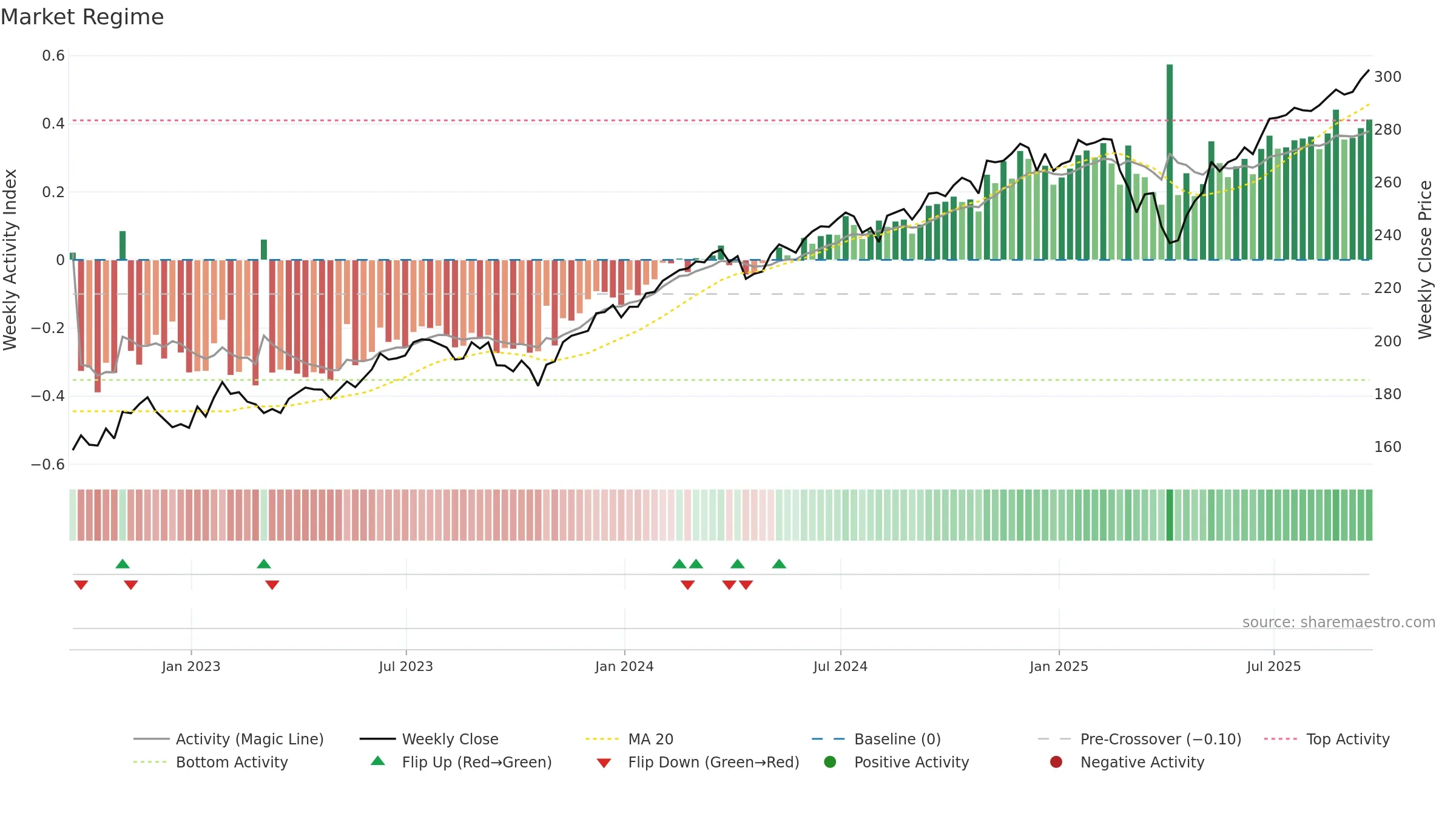 VONE weekly Market Snapshot chart, closing 2025-09-19.