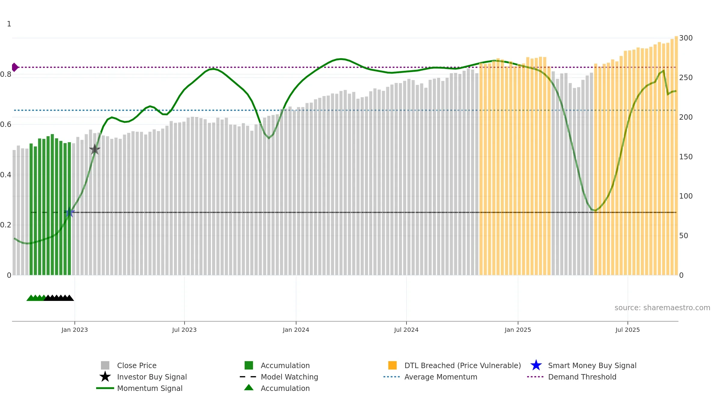 VONE weekly Smart Money chart, closing 2025-09-19.