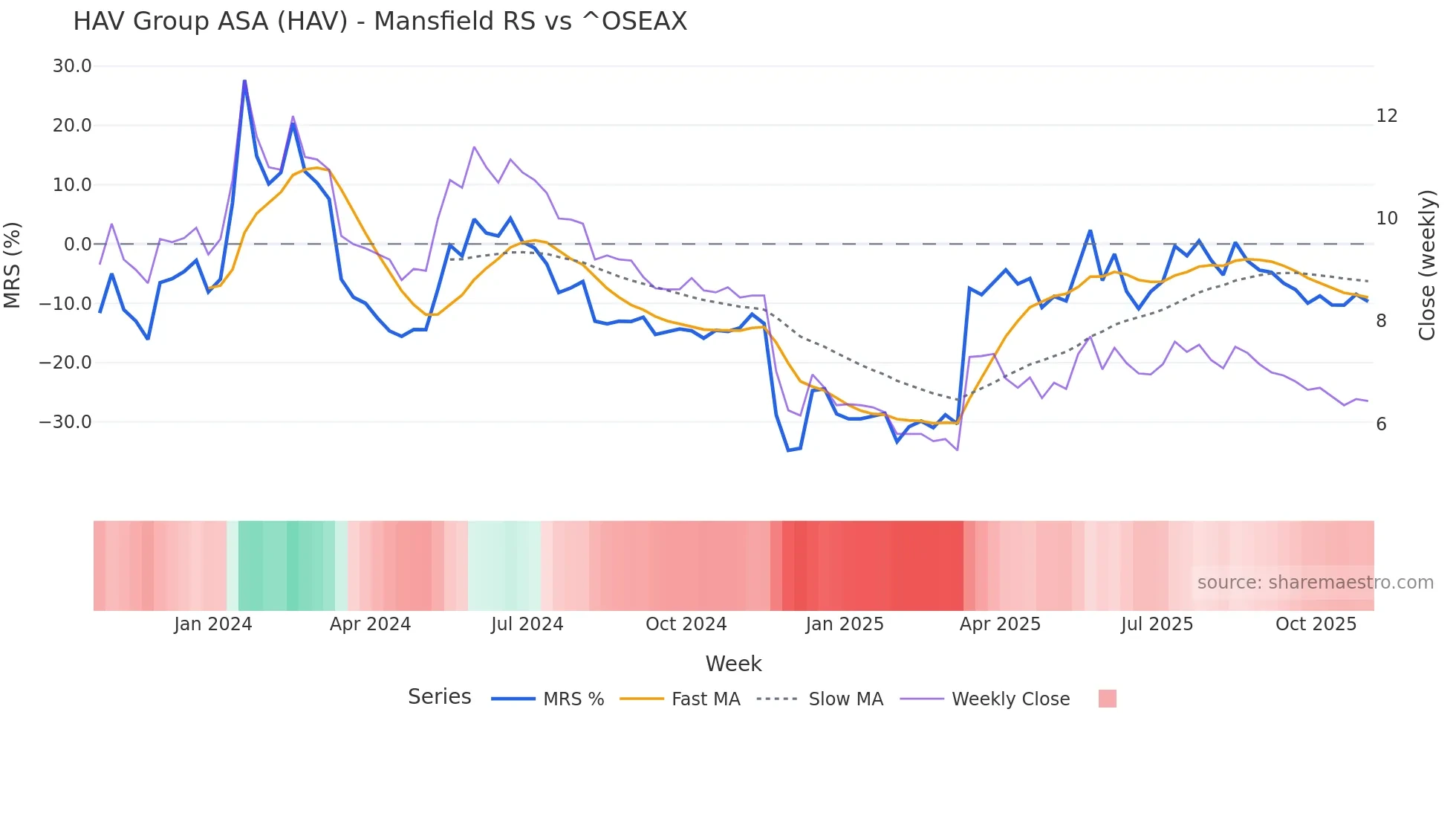 HAV Mansfield Relative Strength chart