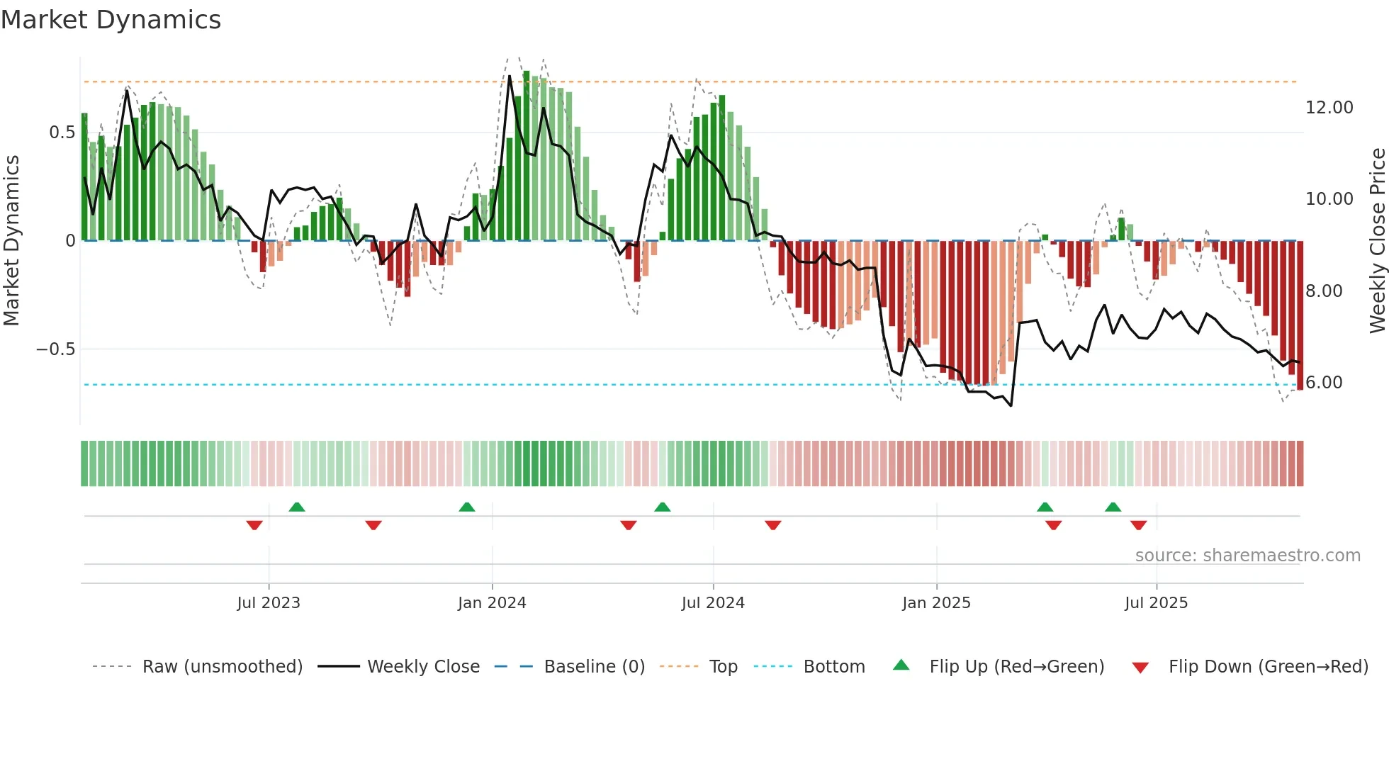 HAV weekly Market Dynamics chart