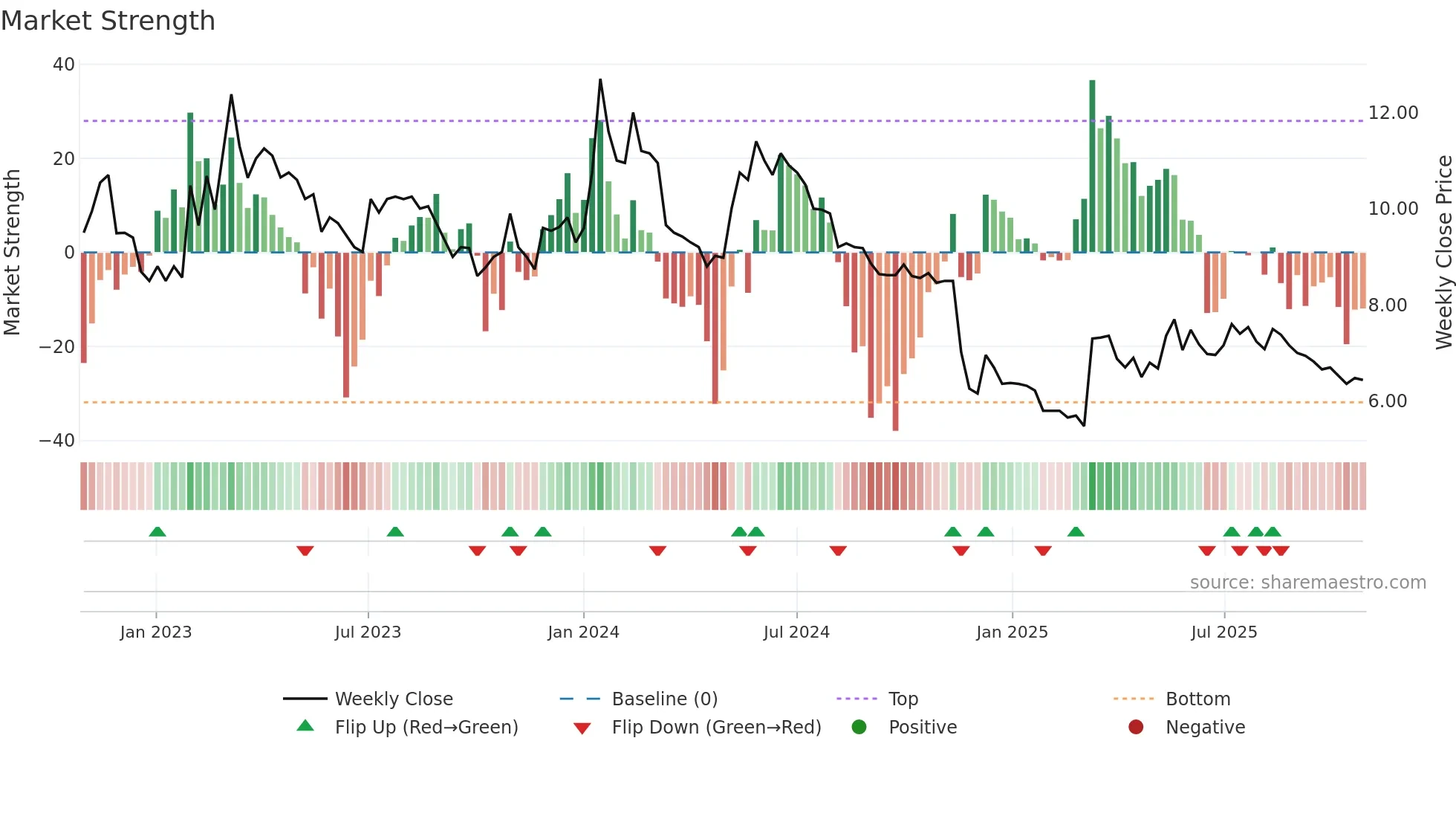 HAV weekly Market Strength chart