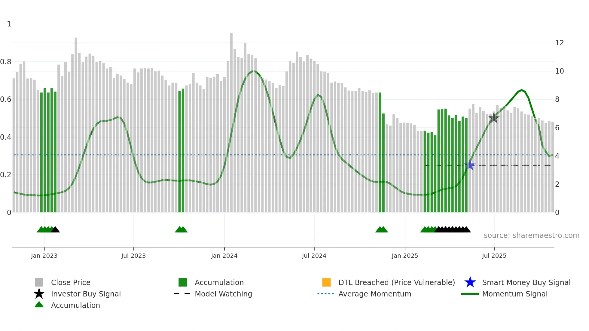 HAV weekly Smart Money chart