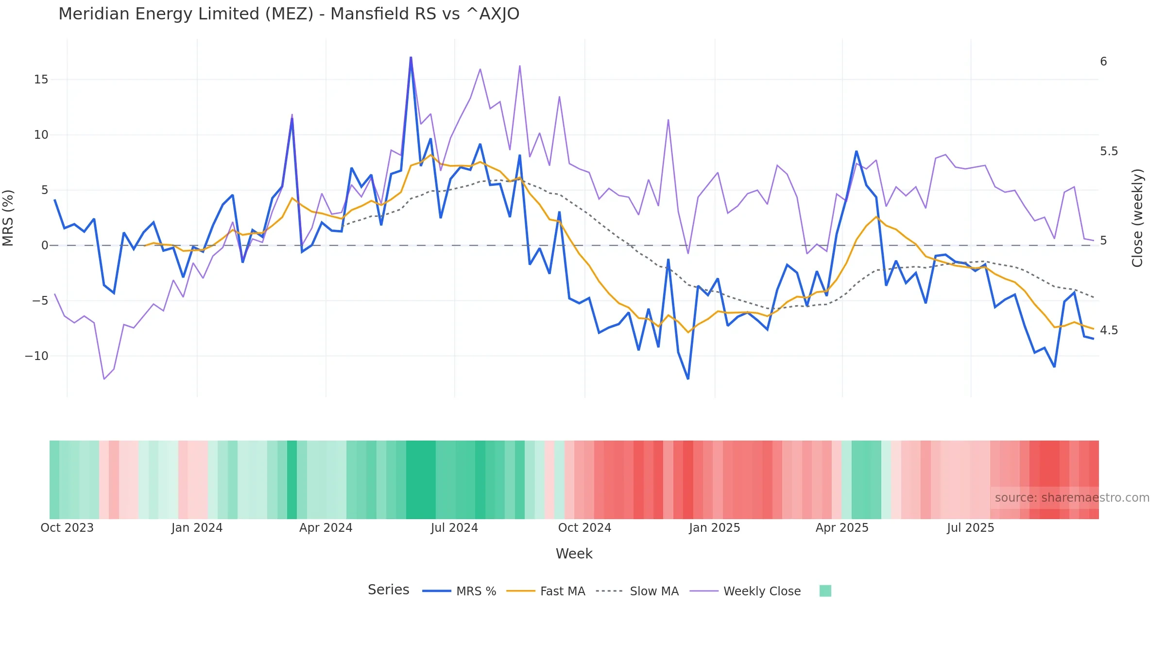 MEZ Mansfield Relative Strength vs ^AXJO MEZ Mansfield Relative Strength vs ^AXJO — weekly