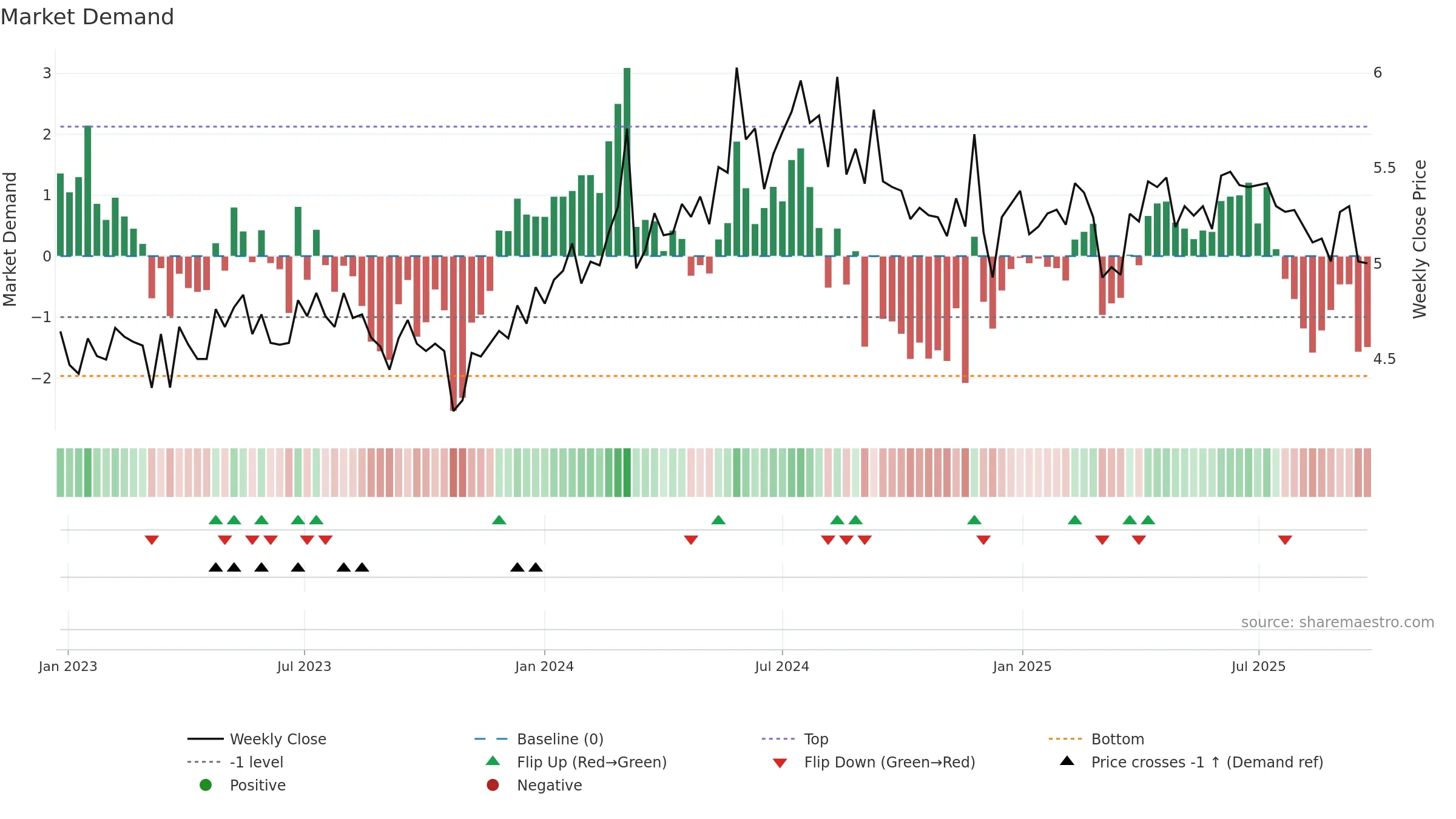 MEZ weekly Market Demand chart, closing 2025-09-22.