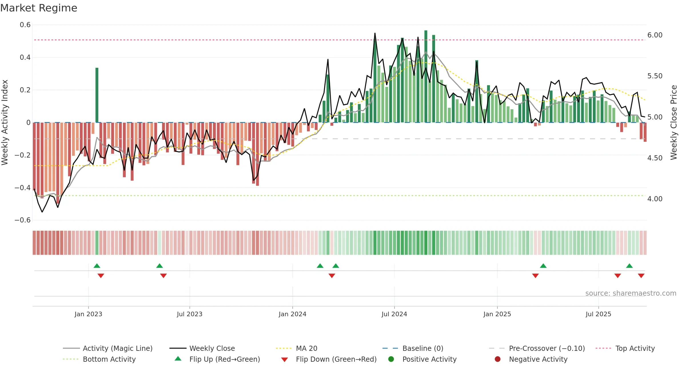 MEZ weekly Market Snapshot chart, closing 2025-09-22.