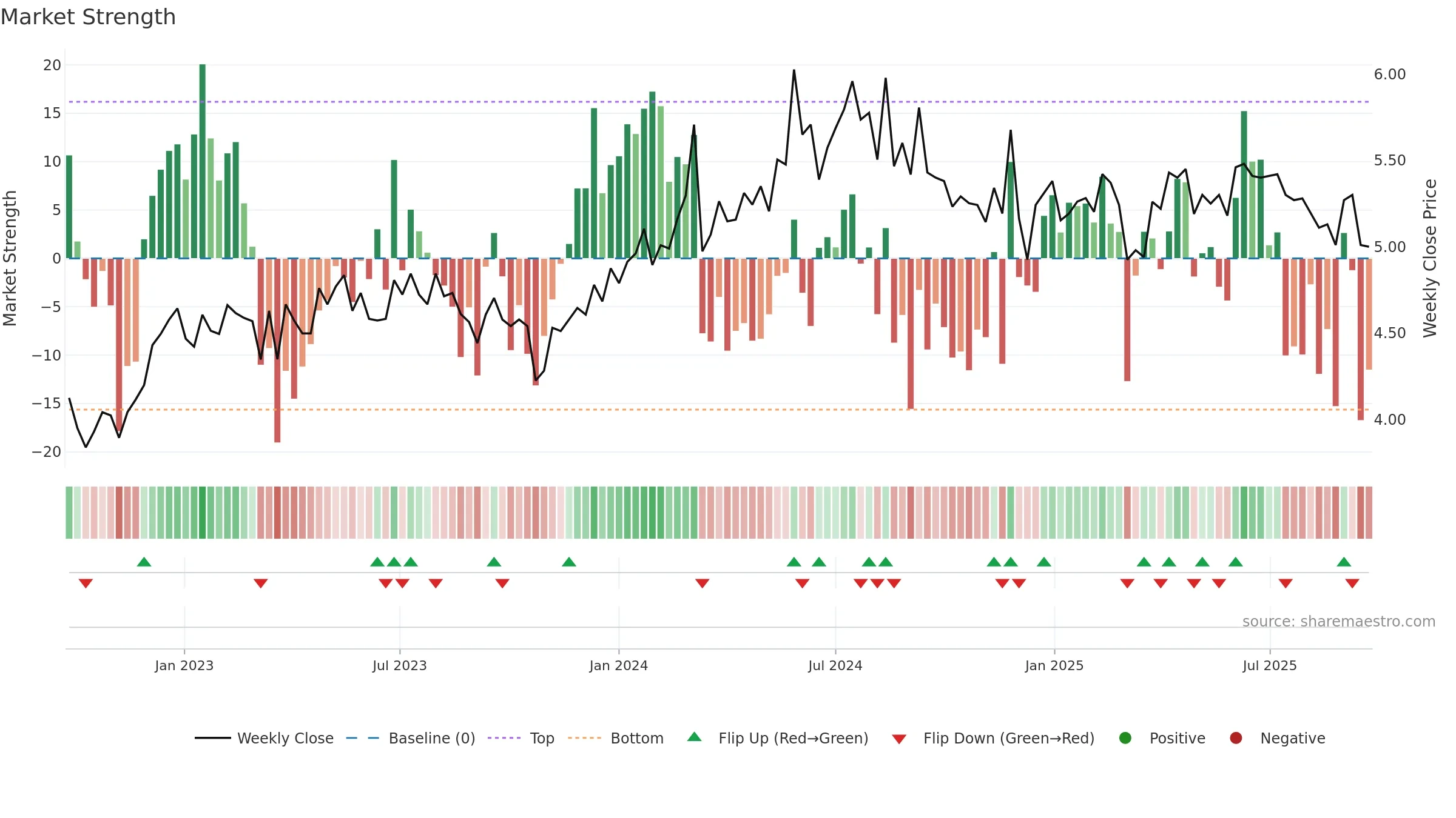 MEZ weekly Market Strength chart, closing 2025-09-22.