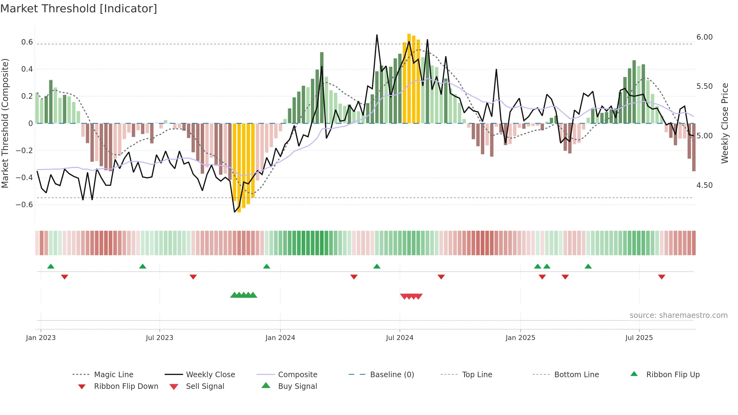 MEZ weekly Market Threshold chart, closing 2025-09-22.