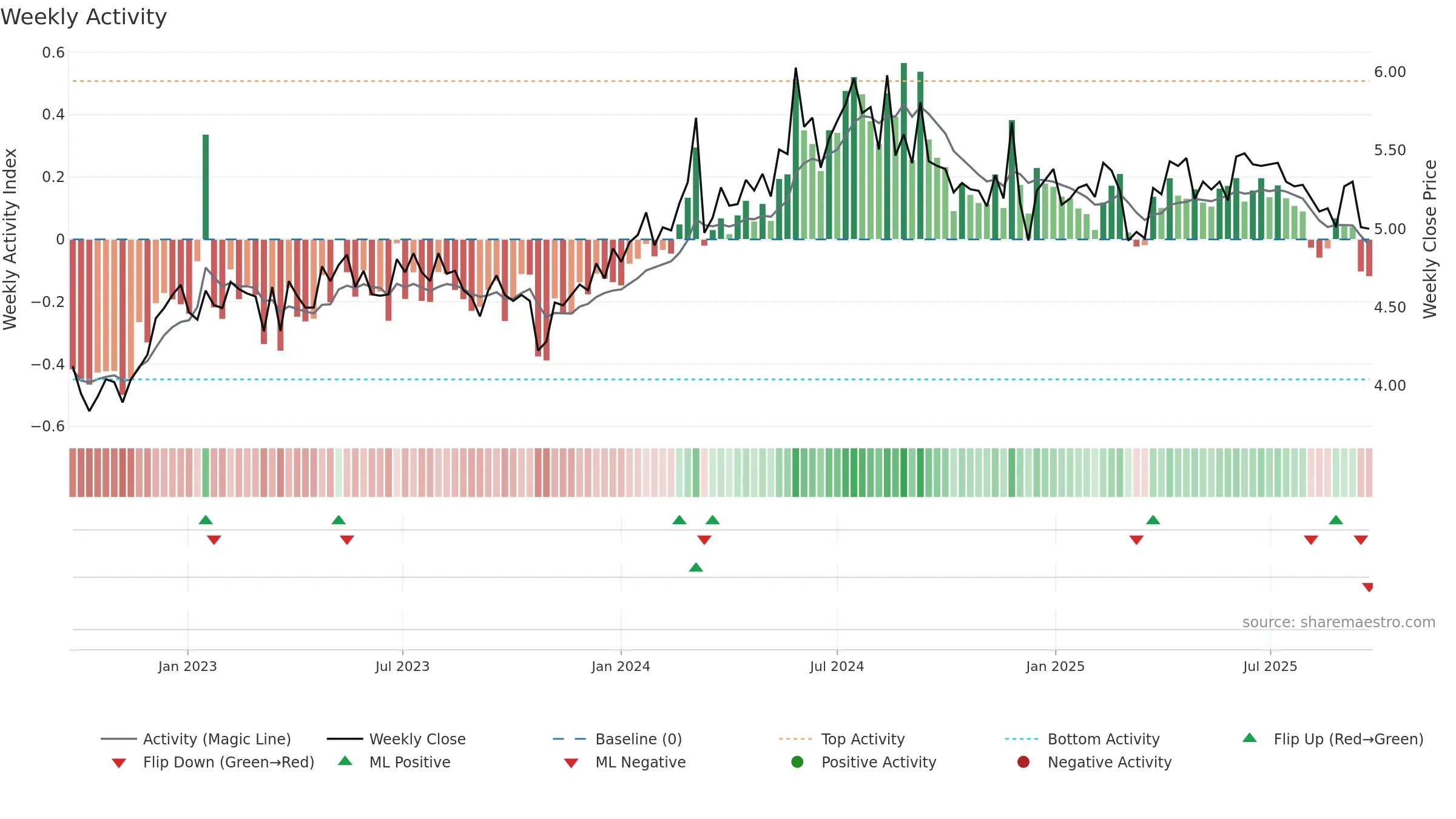 MEZ weekly Activity chart, closing 2025-09-22.