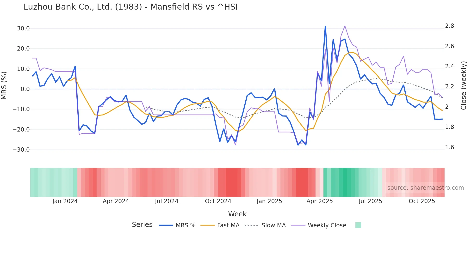1983 Mansfield Relative Strength chart