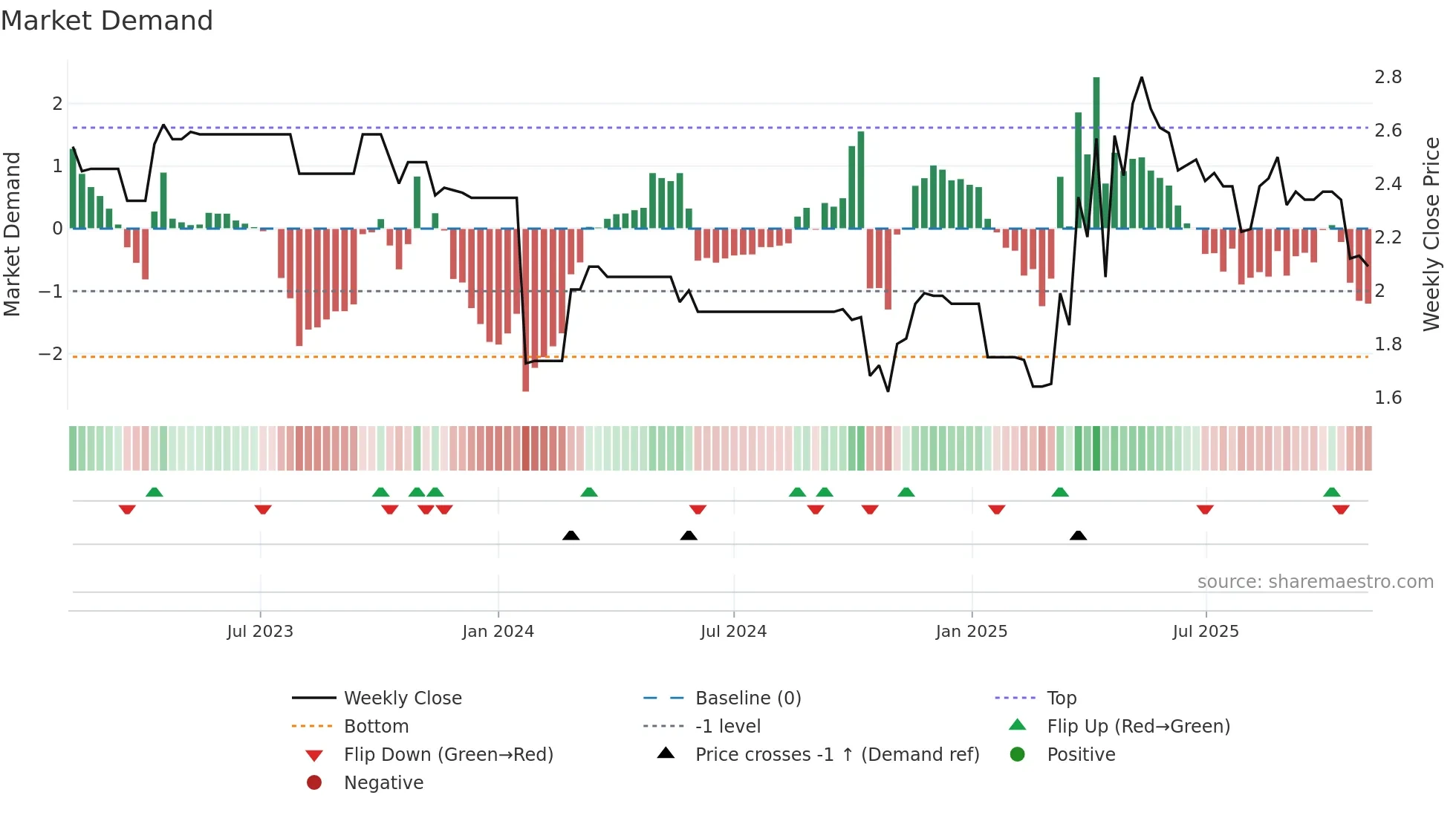 1983 weekly Market Demand chart