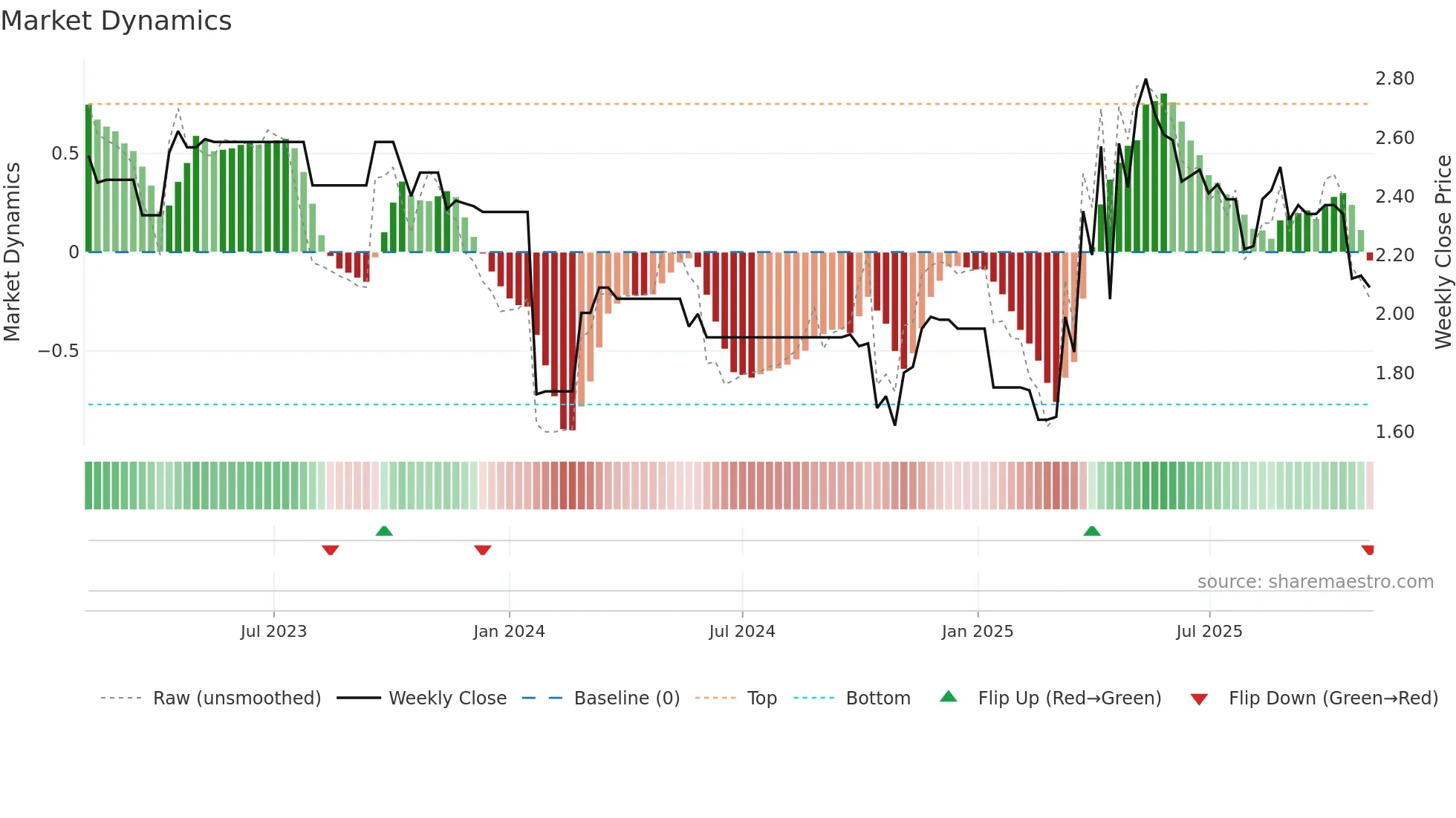 1983 weekly Market Dynamics chart