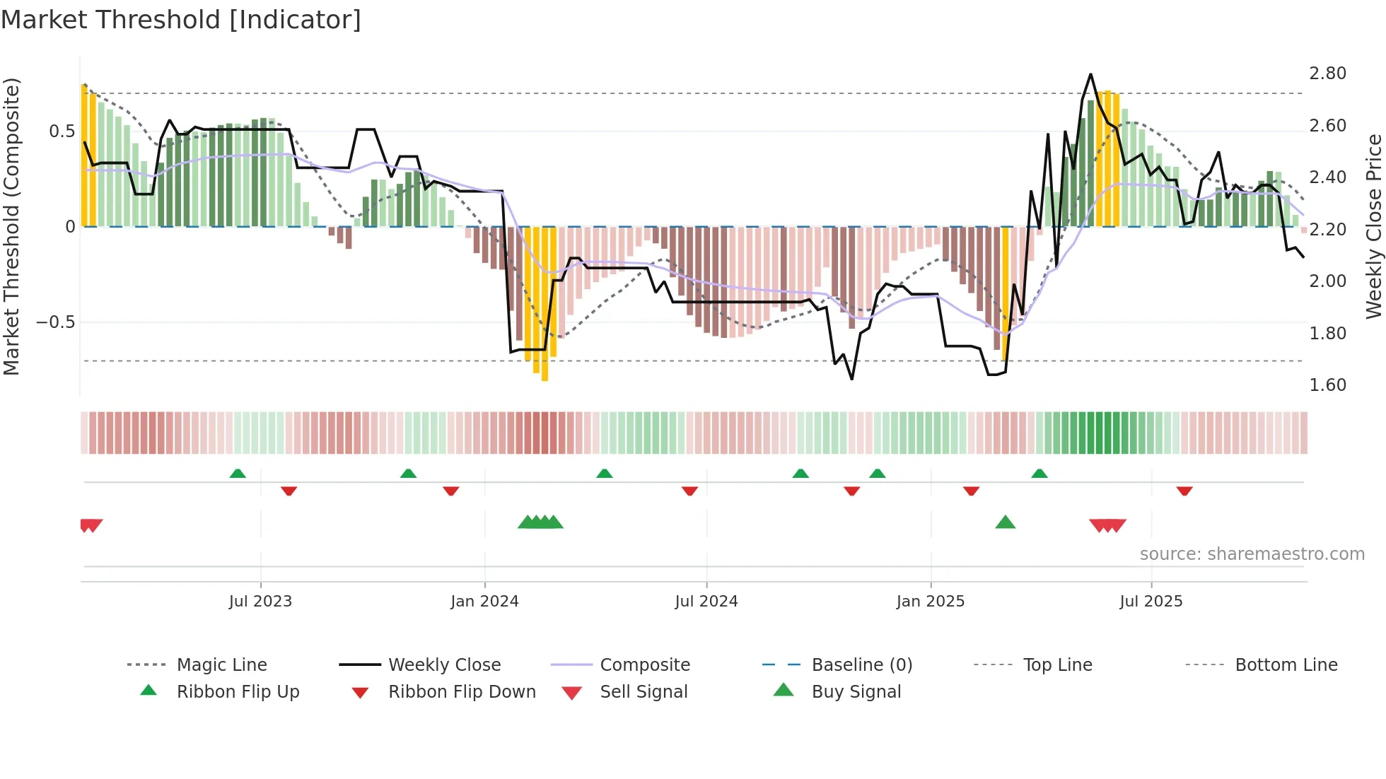 1983 weekly Market Threshold chart