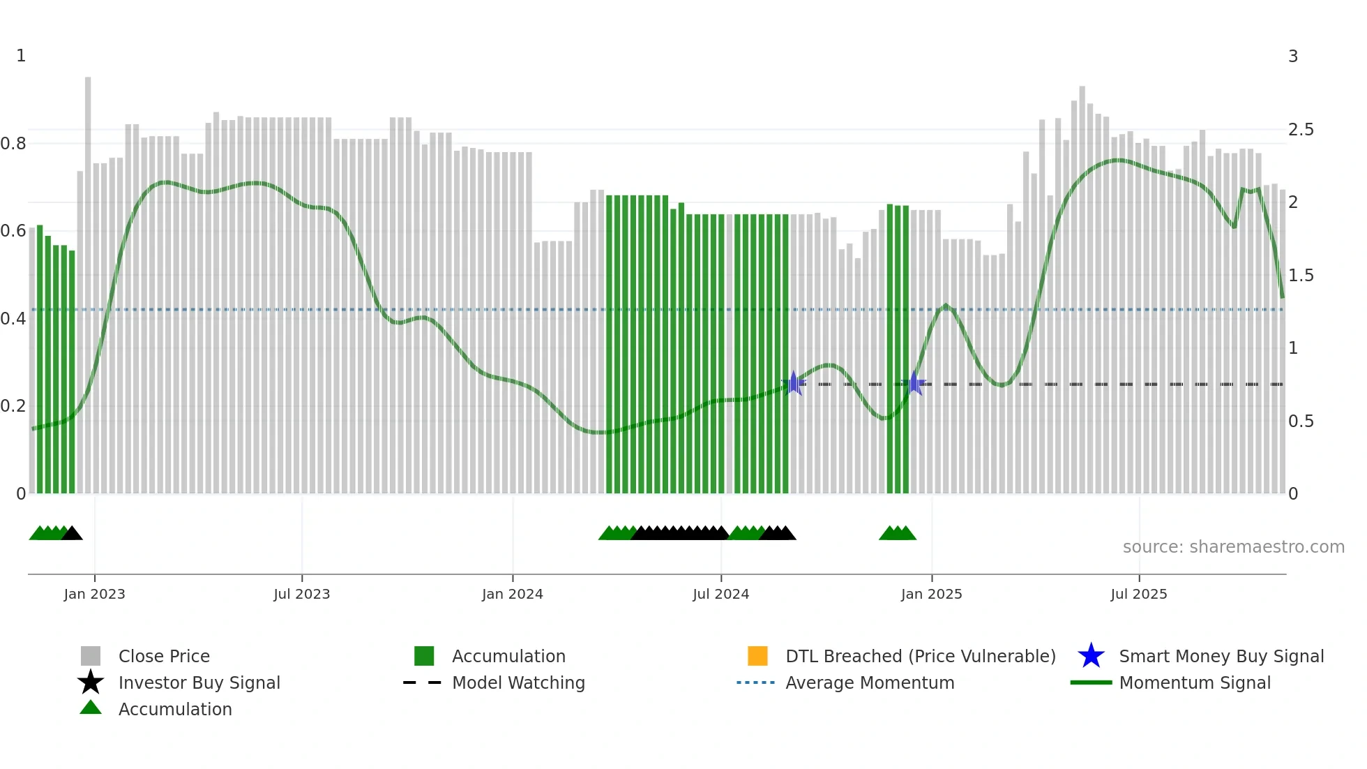 1983 weekly Smart Money chart