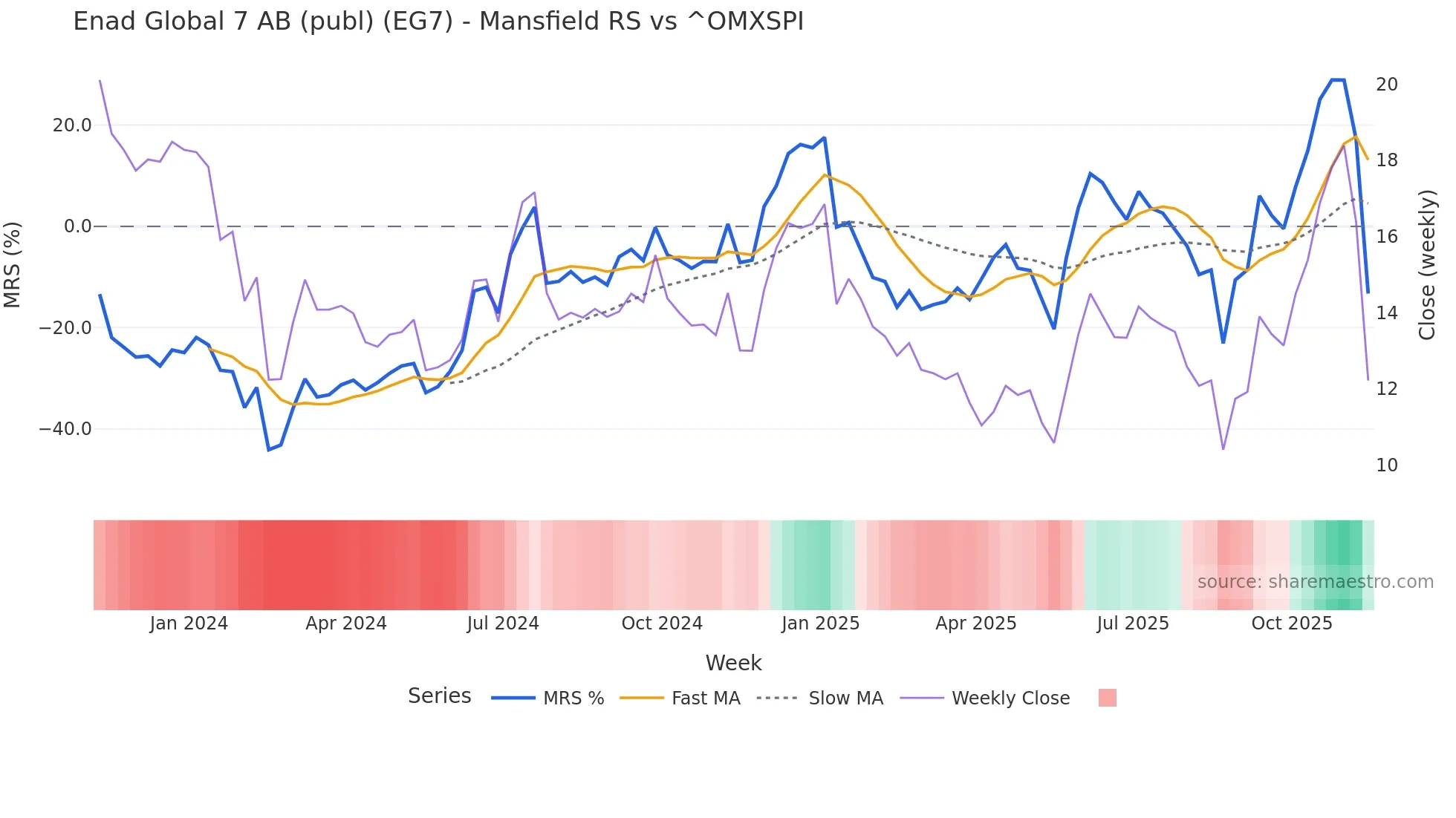 EG7 Mansfield Relative Strength chart