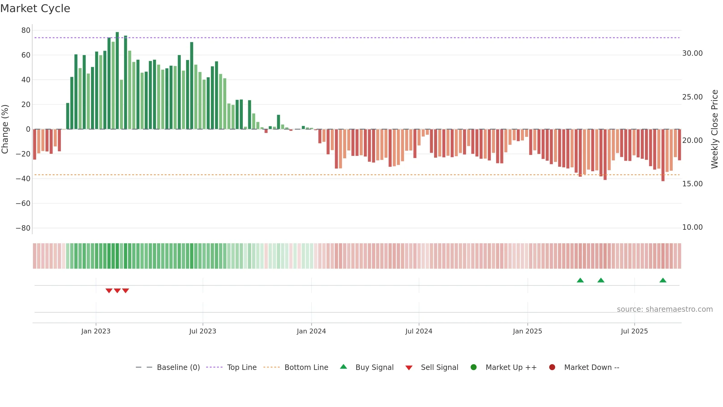 EG7 weekly Market Cycle chart, closing 2025-09-15.