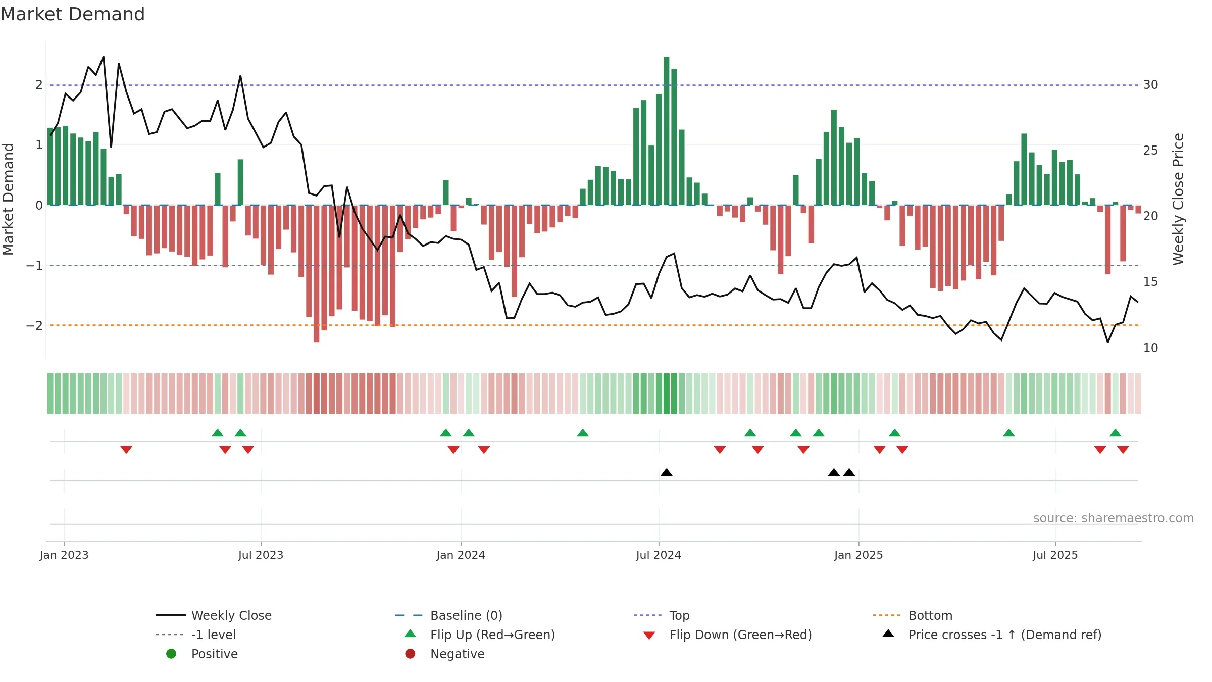 EG7 weekly Market Demand chart, closing 2025-09-15.
