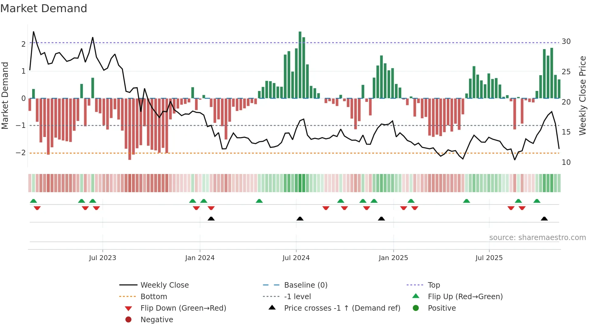 EG7 weekly Market Demand chart