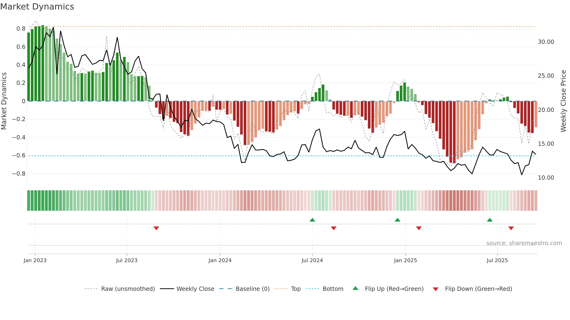 EG7 weekly Market Dynamics chart, closing 2025-09-15.