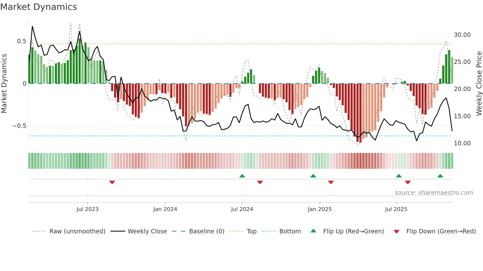 EG7 weekly Market Dynamics chart