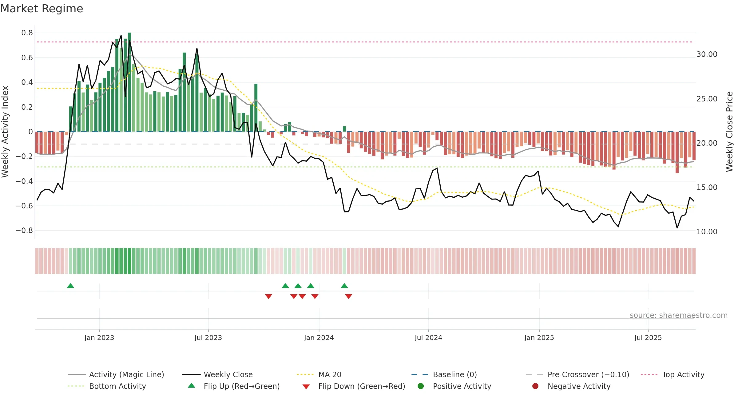 EG7 weekly Market Snapshot chart, closing 2025-09-15.