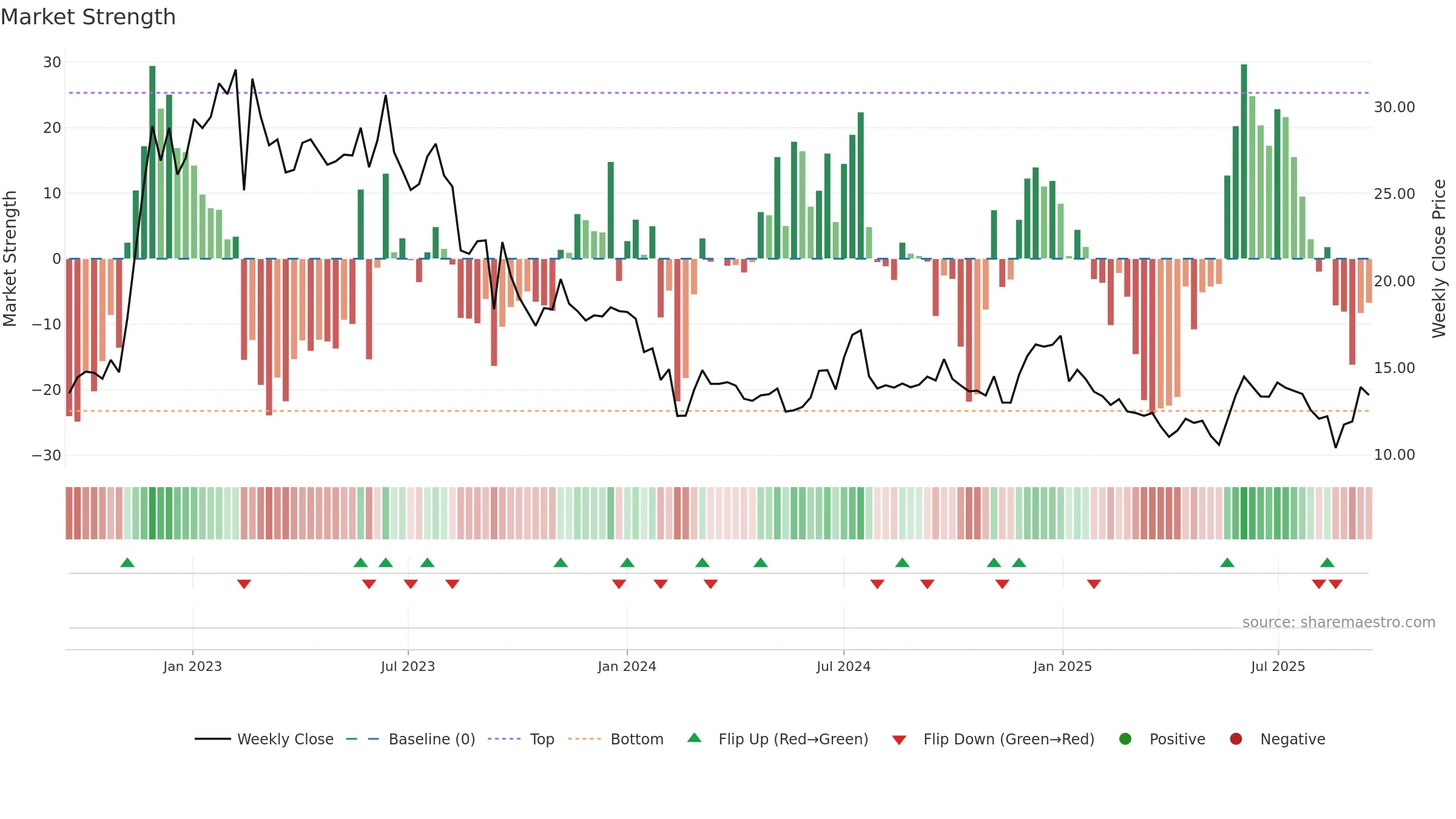 EG7 weekly Market Strength chart, closing 2025-09-15.