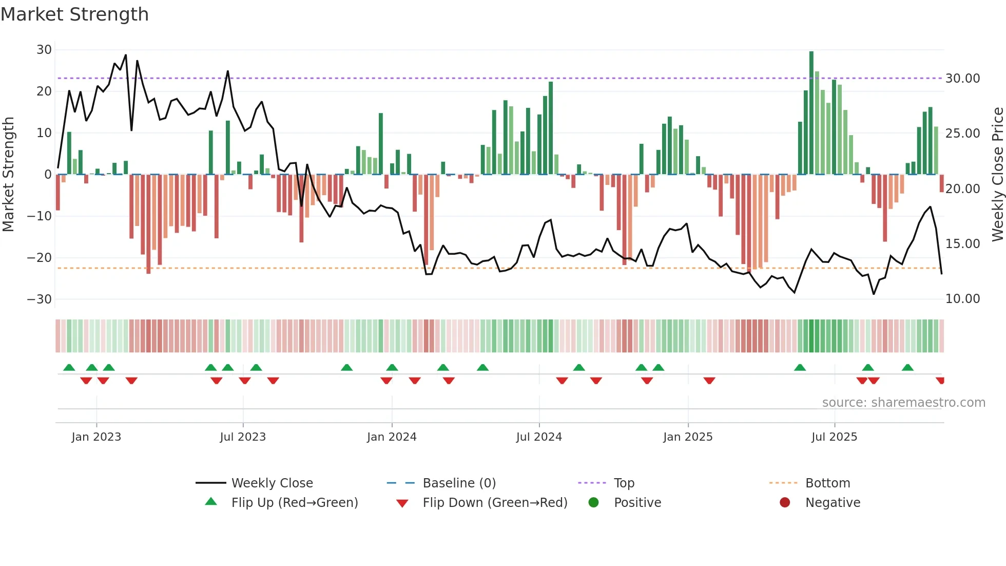 EG7 weekly Market Strength chart