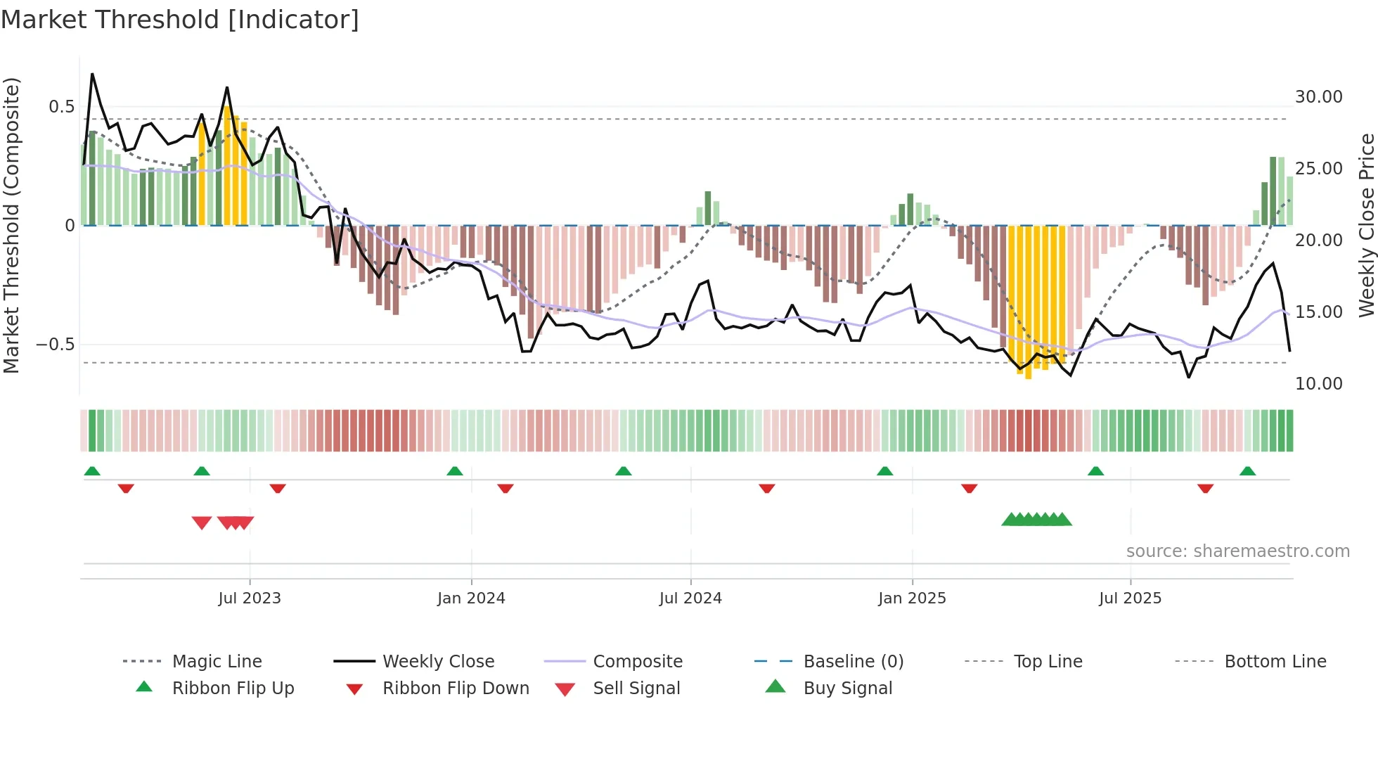 EG7 weekly Market Threshold chart