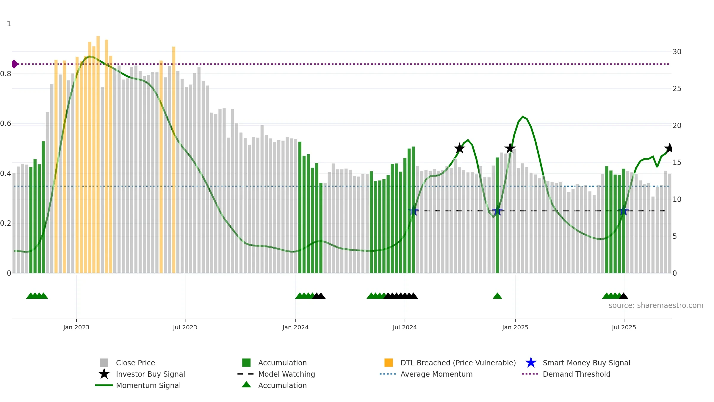 EG7 weekly Smart Money chart, closing 2025-09-15.