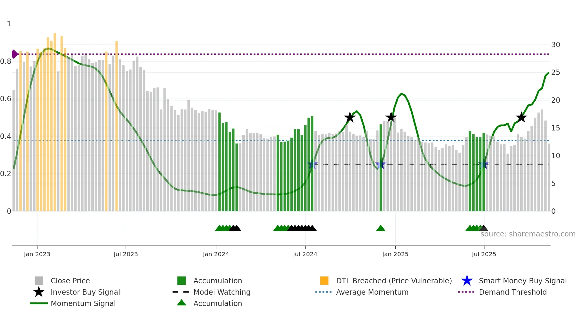 EG7 weekly Smart Money chart