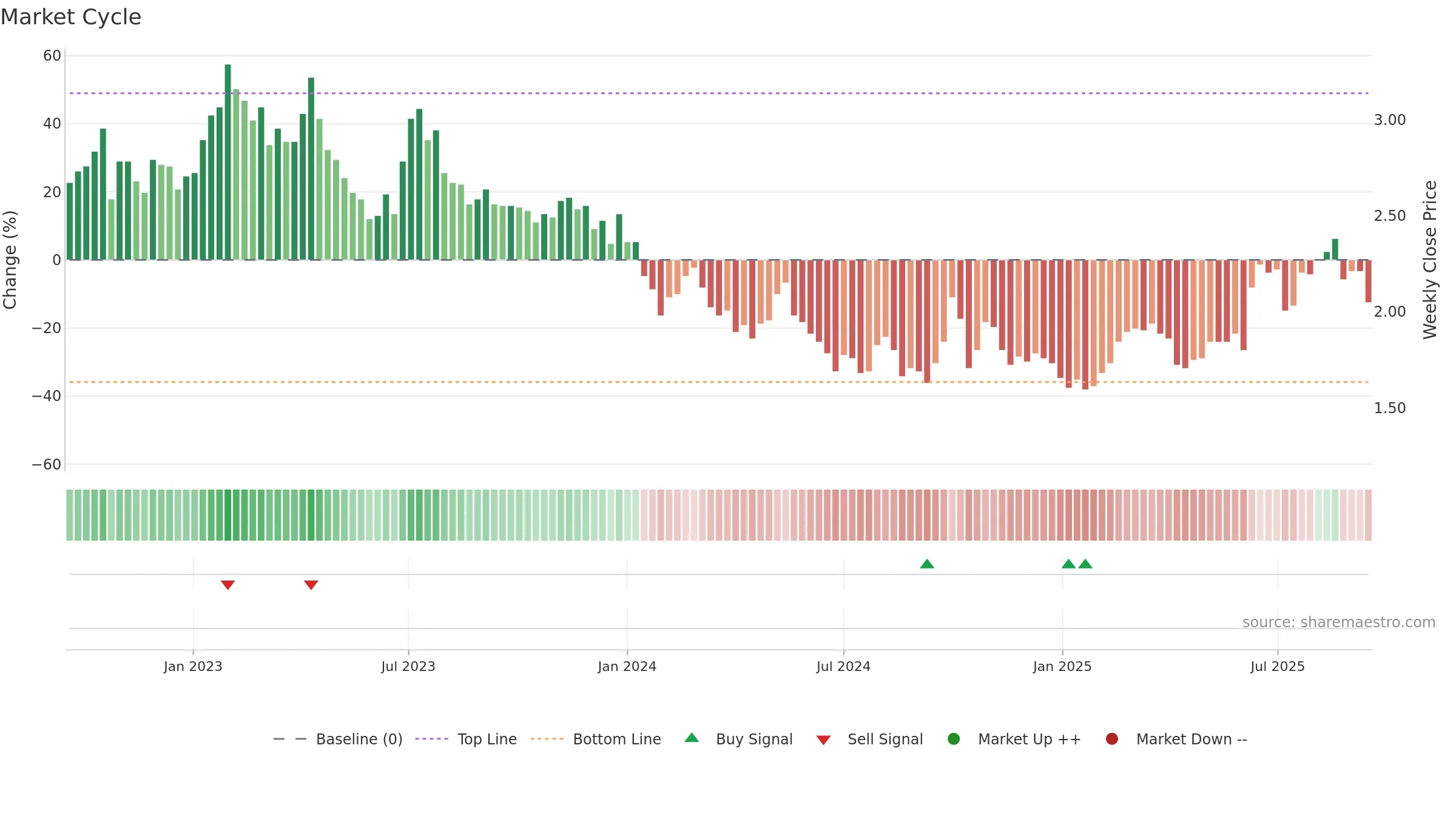 1302 weekly Market Cycle chart, closing 2025-09-15.