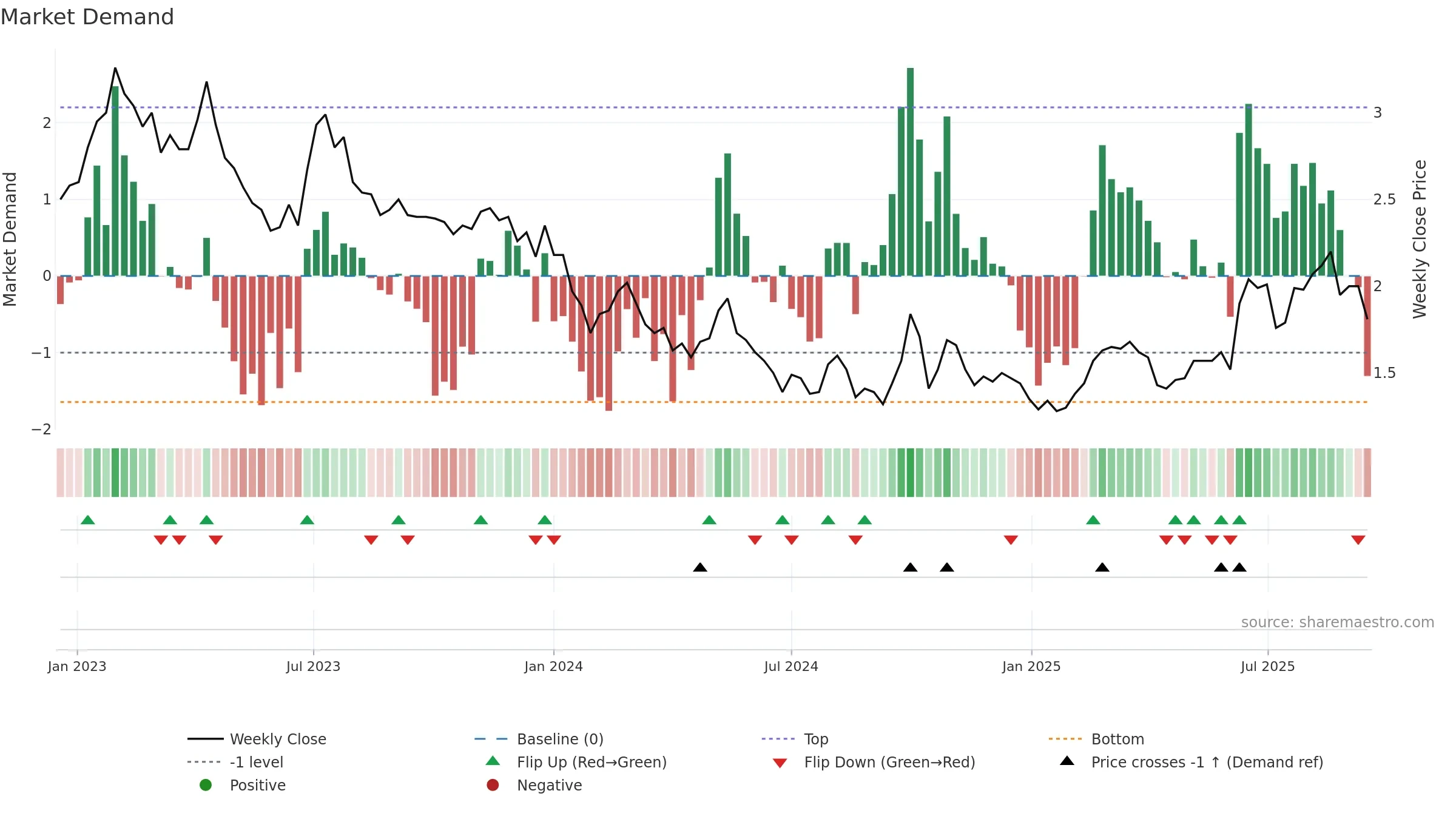 1302 weekly Market Demand chart, closing 2025-09-15.